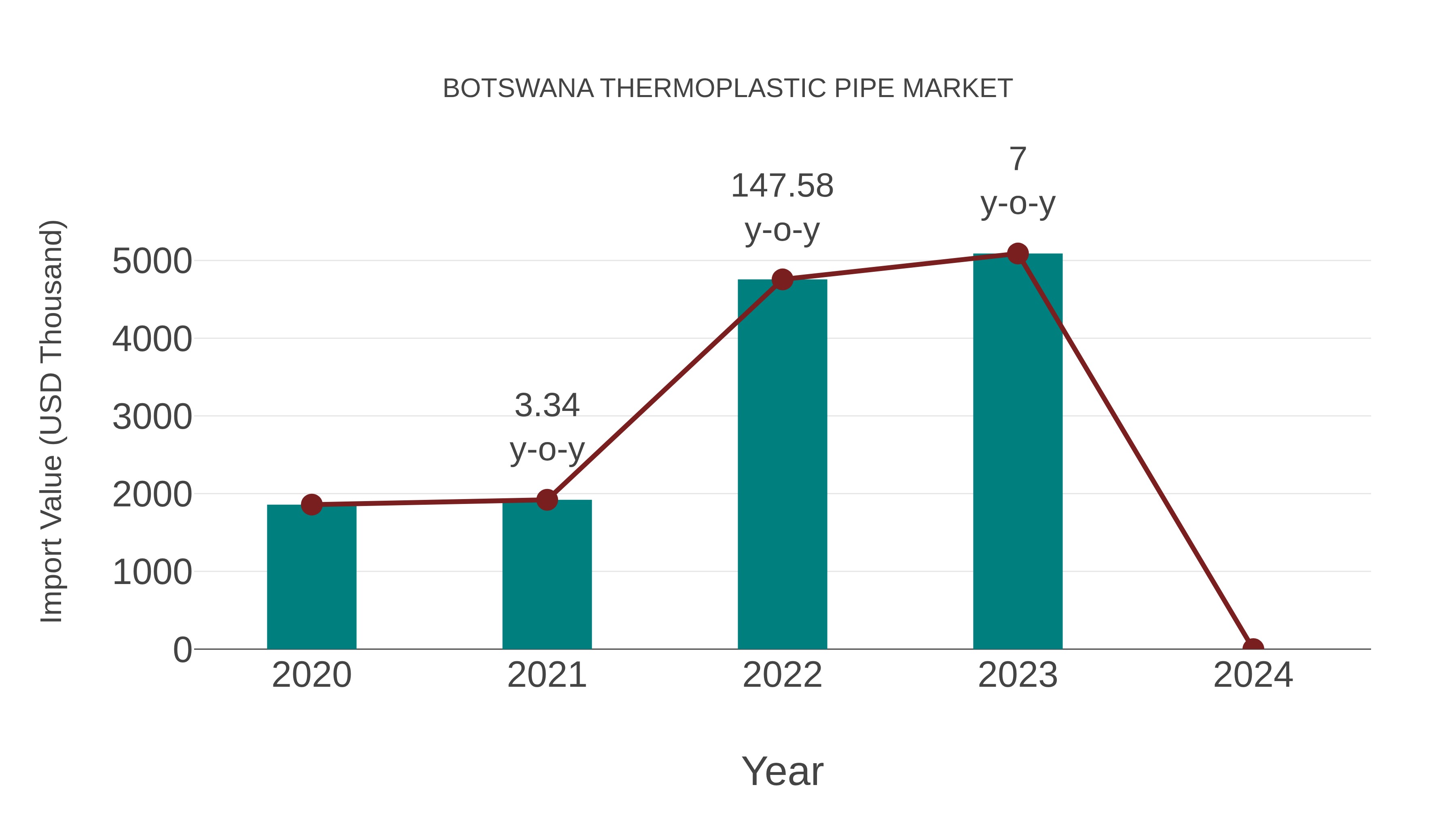  Botswana Thermoplastic Pipe Market: Import Trend Analysis