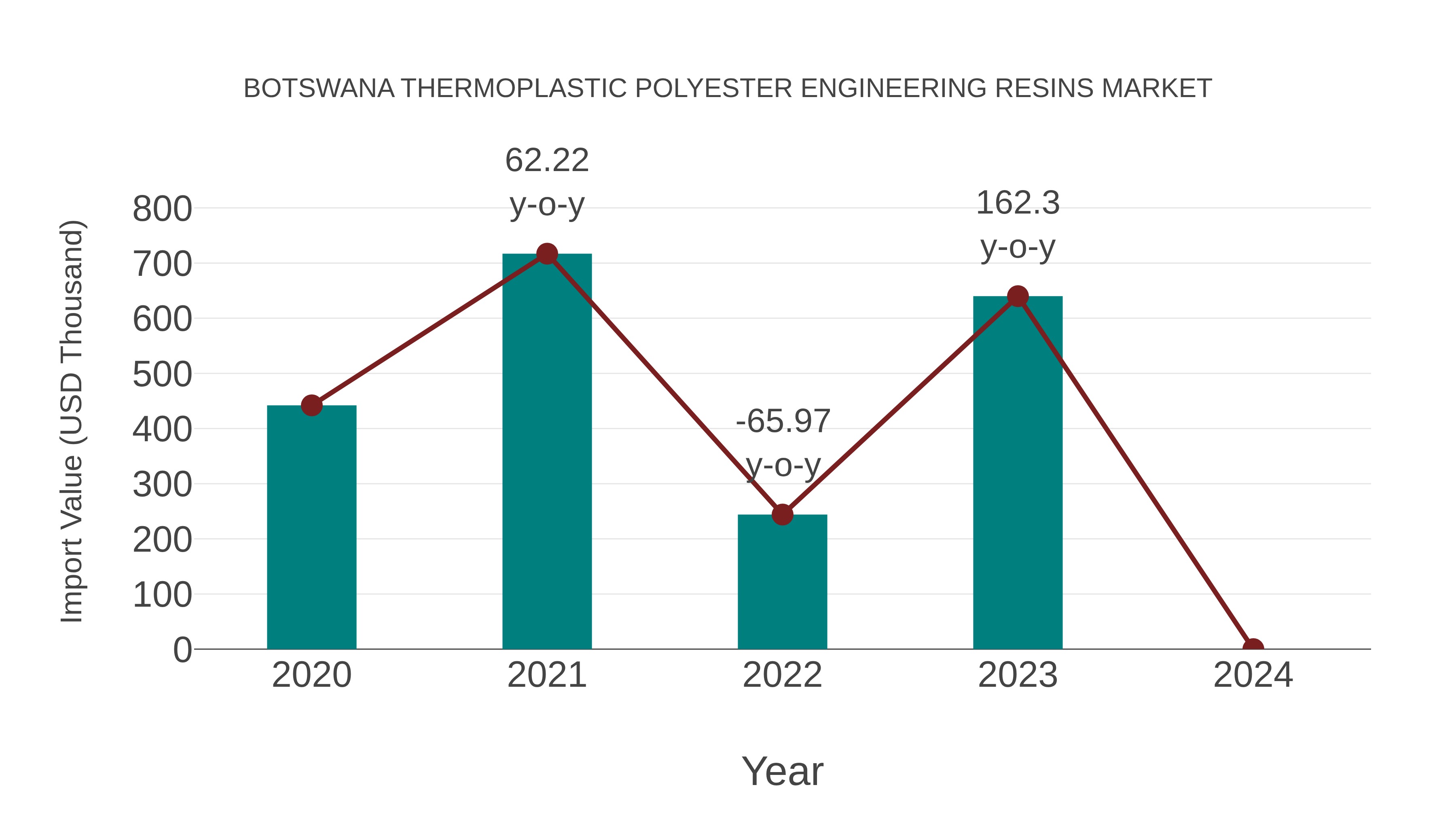 Botswana Thermoplastic Polyester Engineering Resins Market: Import Trend Analysis