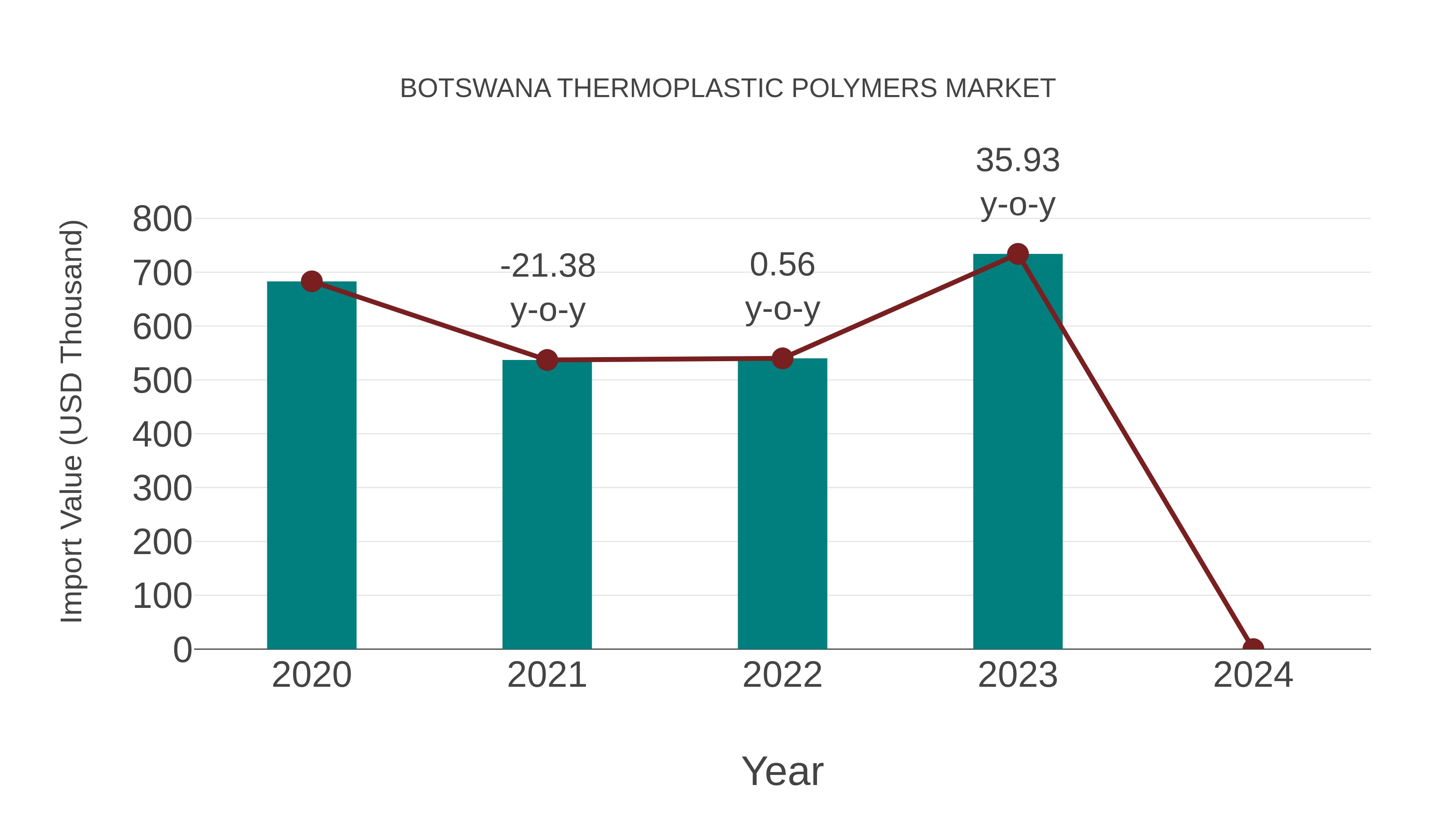  Botswana Thermoplastic Polymers Market: Import Trend Analysis