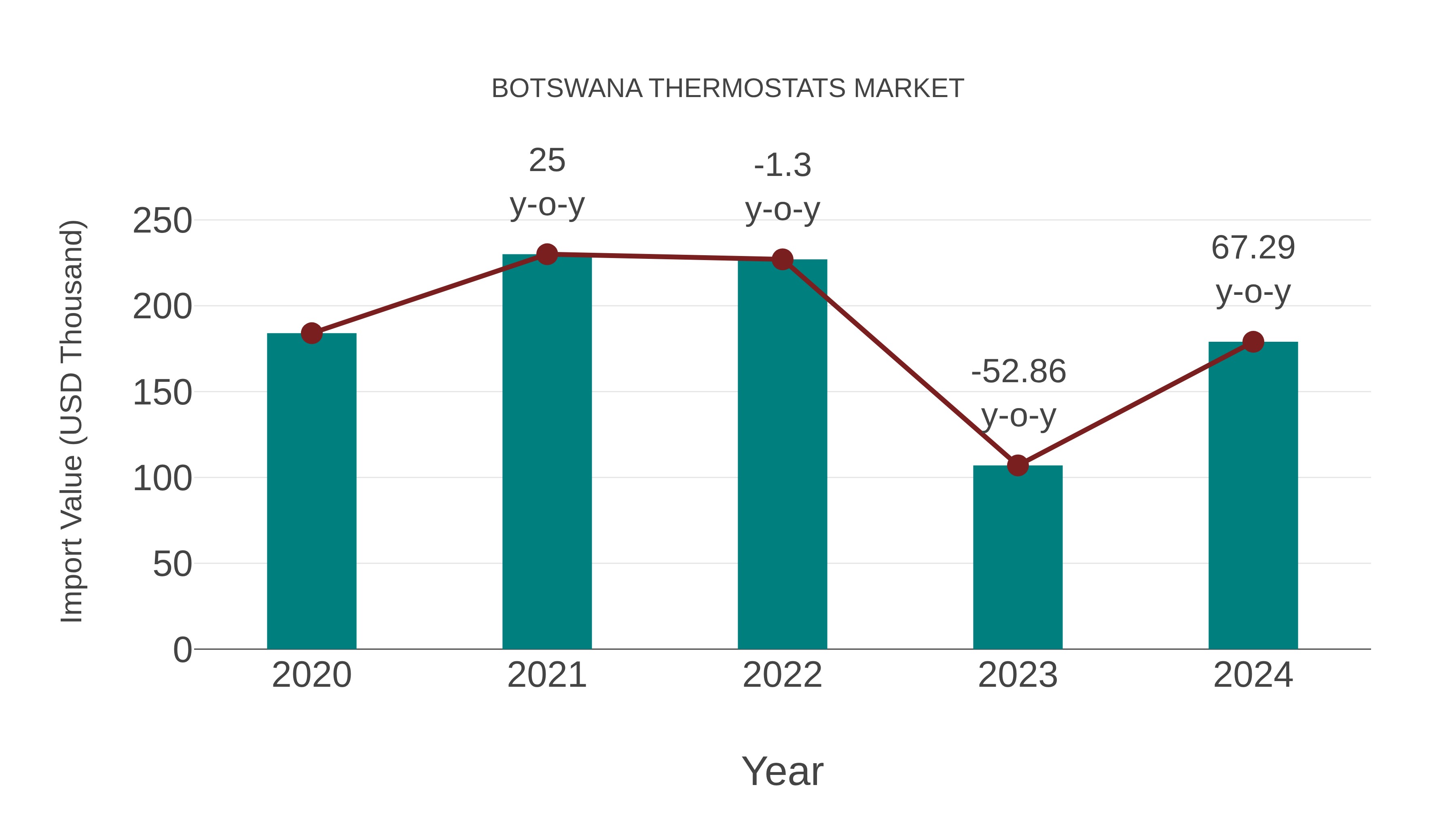  Botswana Thermostats Market: Import Trend Analysis