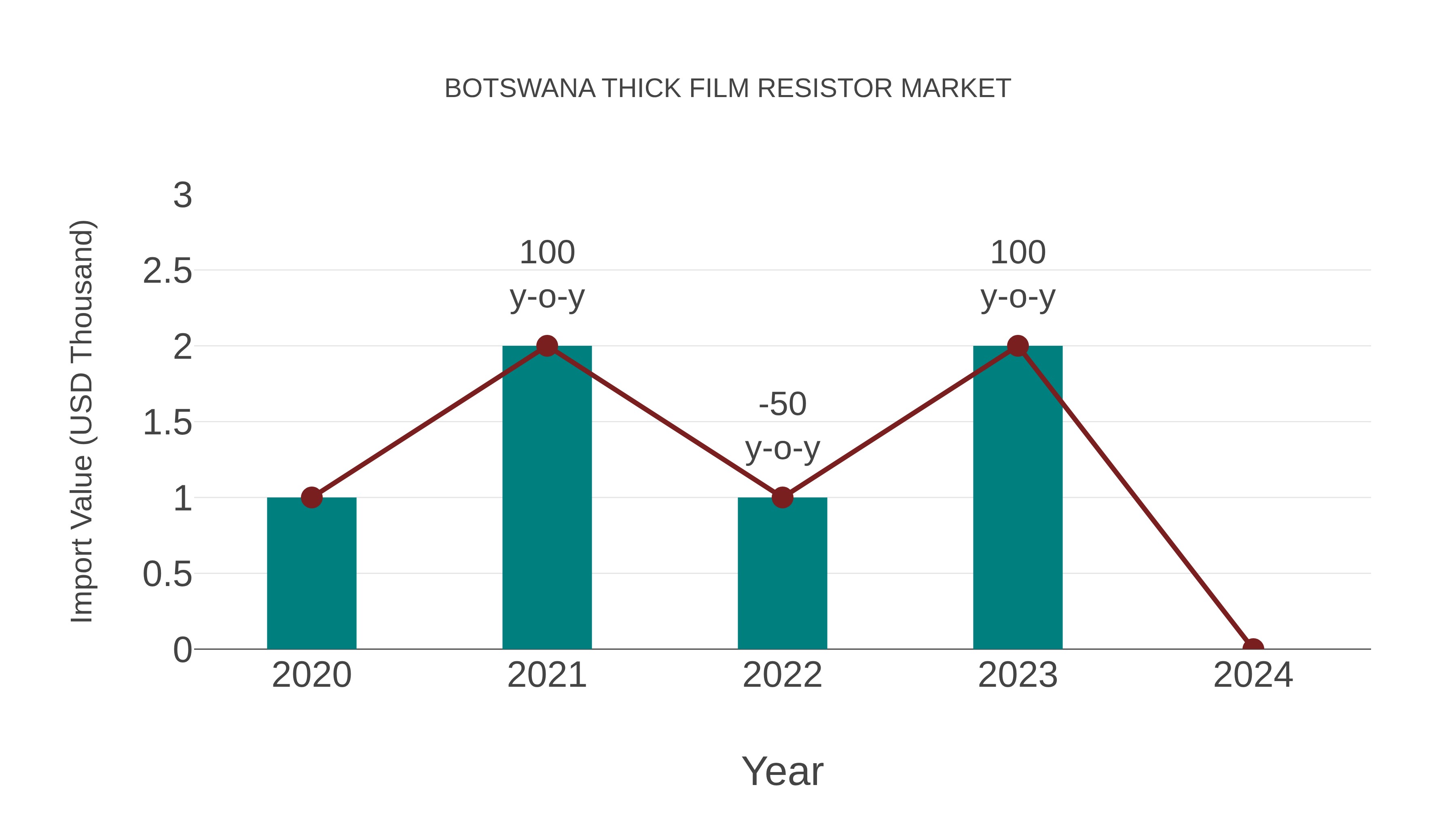  Botswana Thick Film Resistor Market: Import Trend Analysis