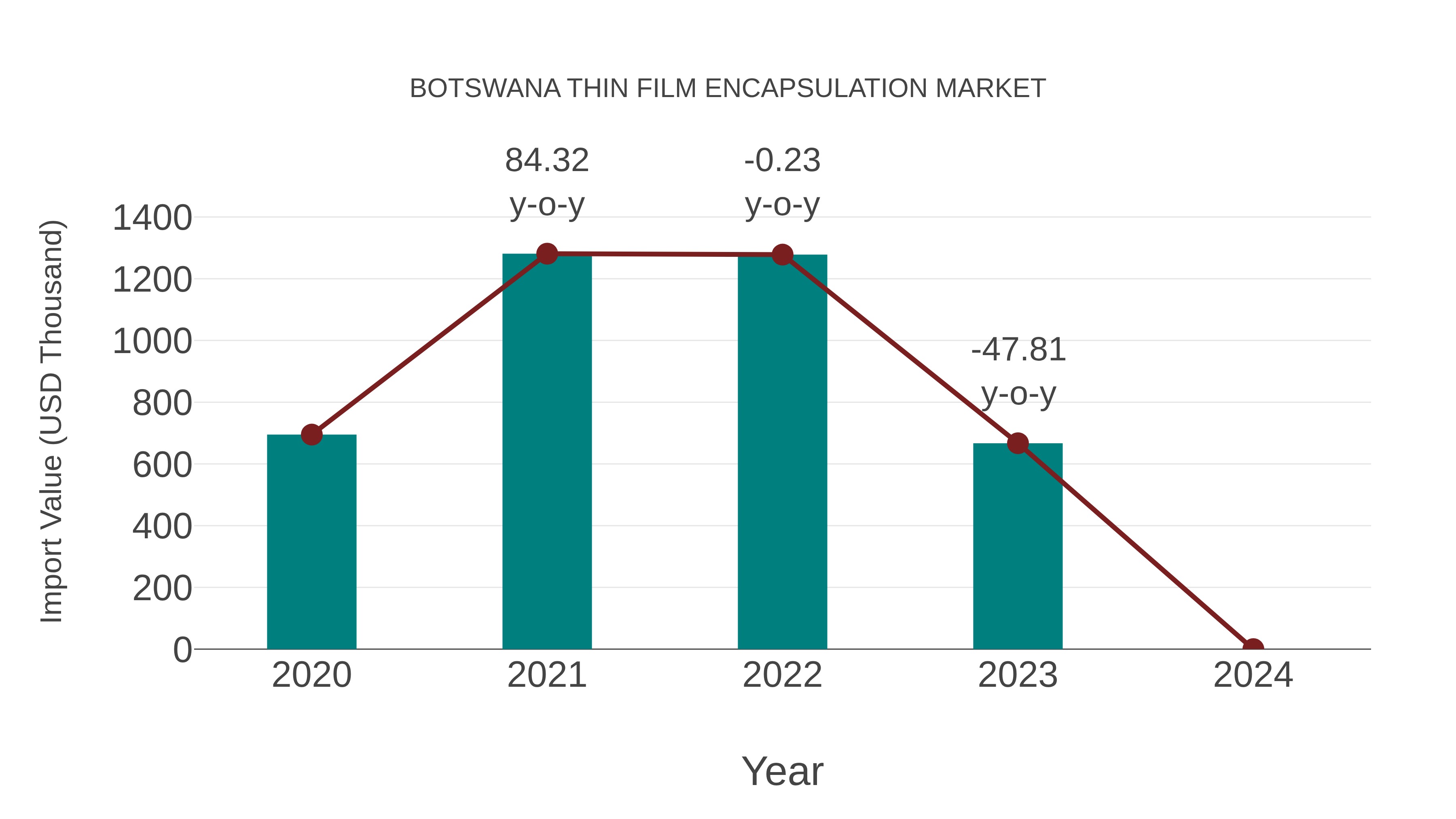  Botswana Thin Film Encapsulation Market: Import Trend Analysis