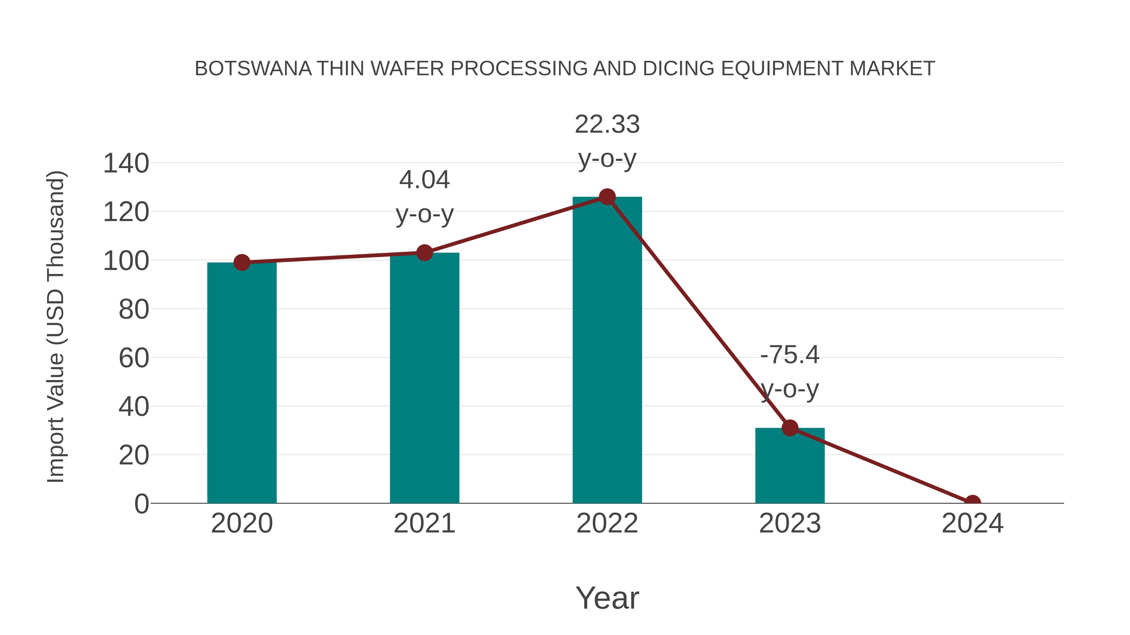  Botswana Thin Wafer Processing and Dicing Equipment Market: Import Trend Analysis