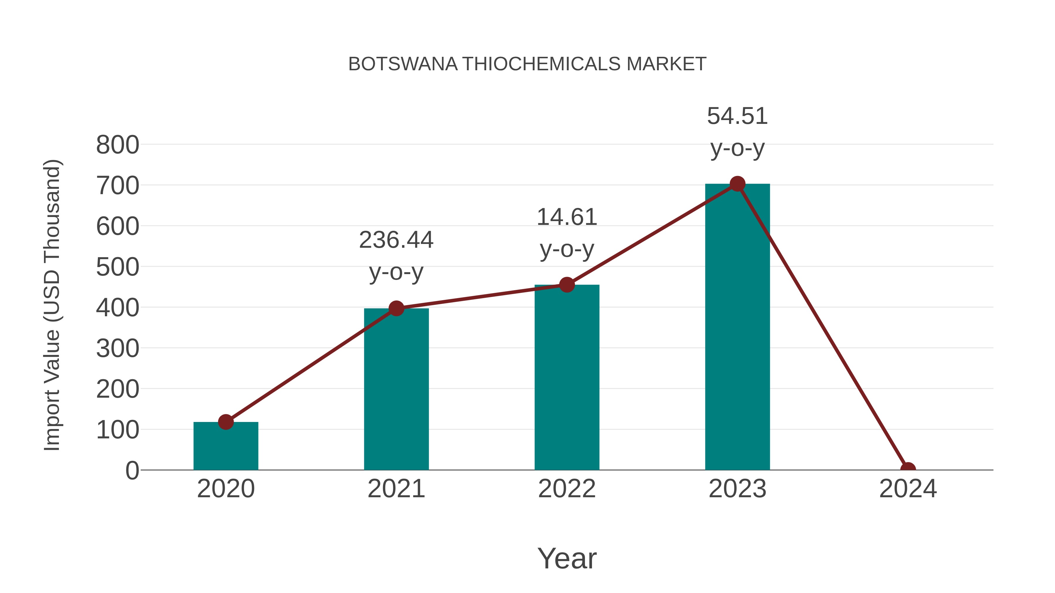  Botswana Thiochemicals Market: Import Trend Analysis