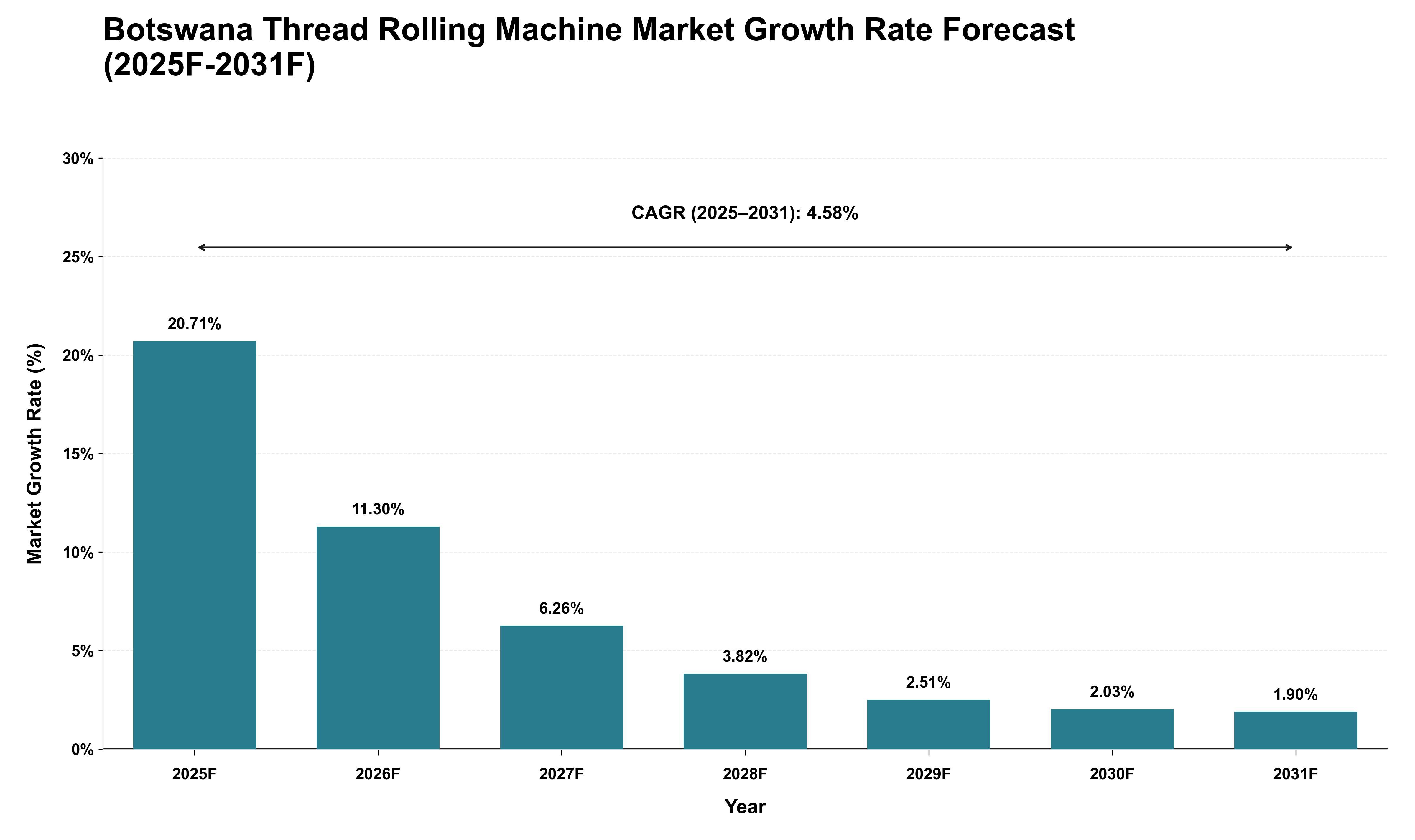 Botswana Thread Rolling Machine Market Growth Rate Analysis (2025 - 2031)