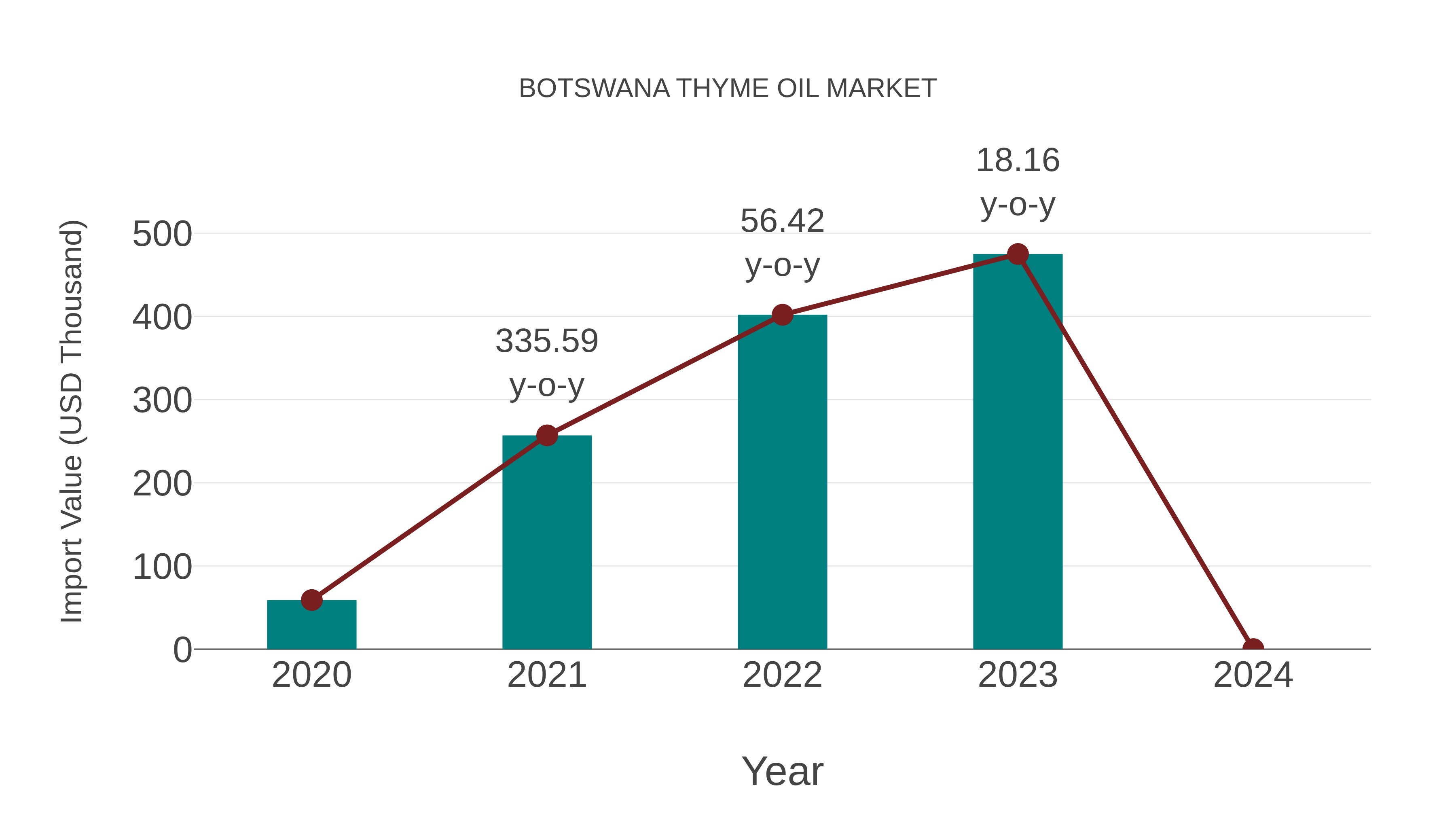  Botswana Thyme Oil Market: Import Trend Analysis