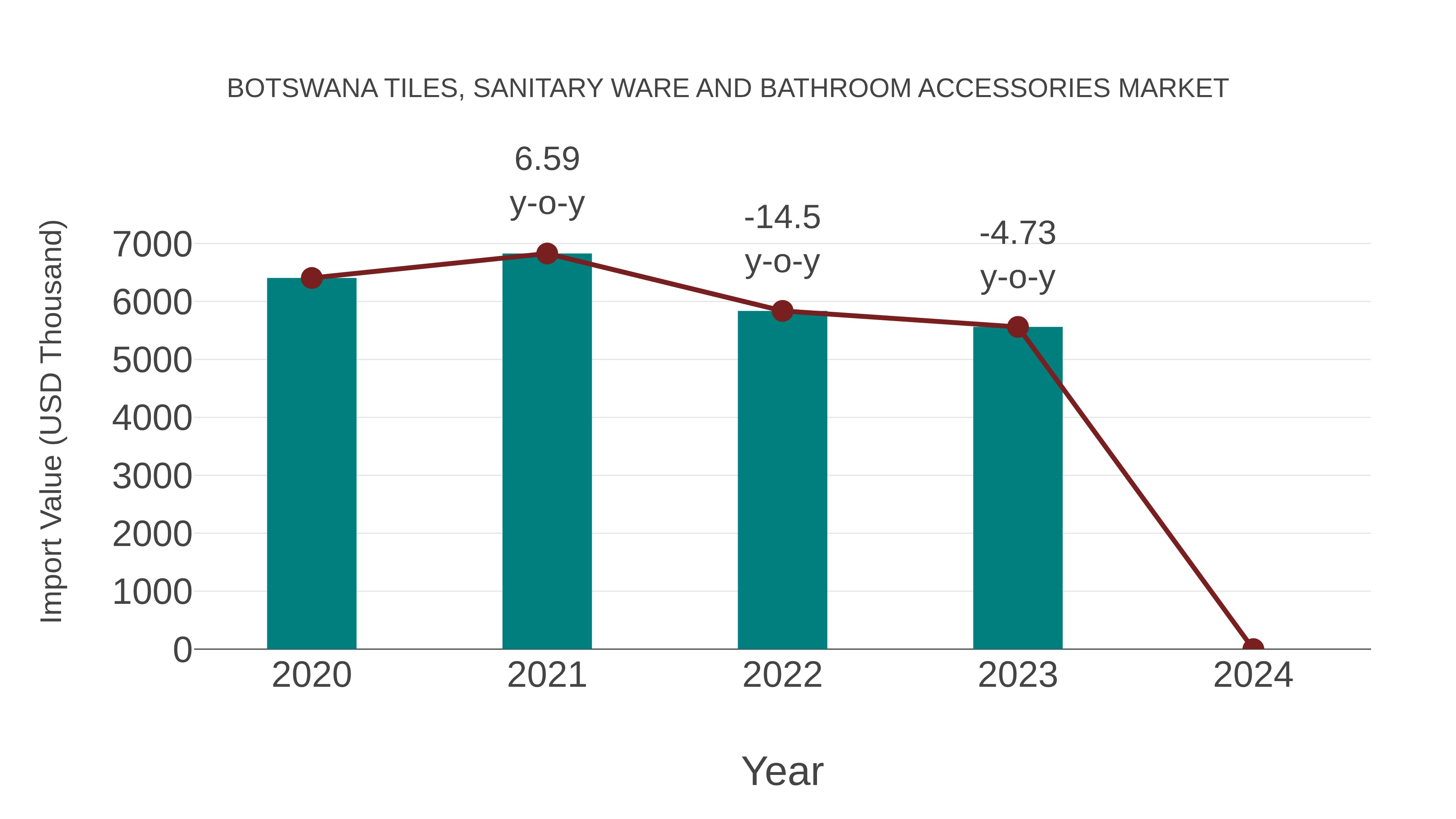 Botswana Tiles, Sanitary Ware and Bathroom Accessories Market: Import Trend Analysis