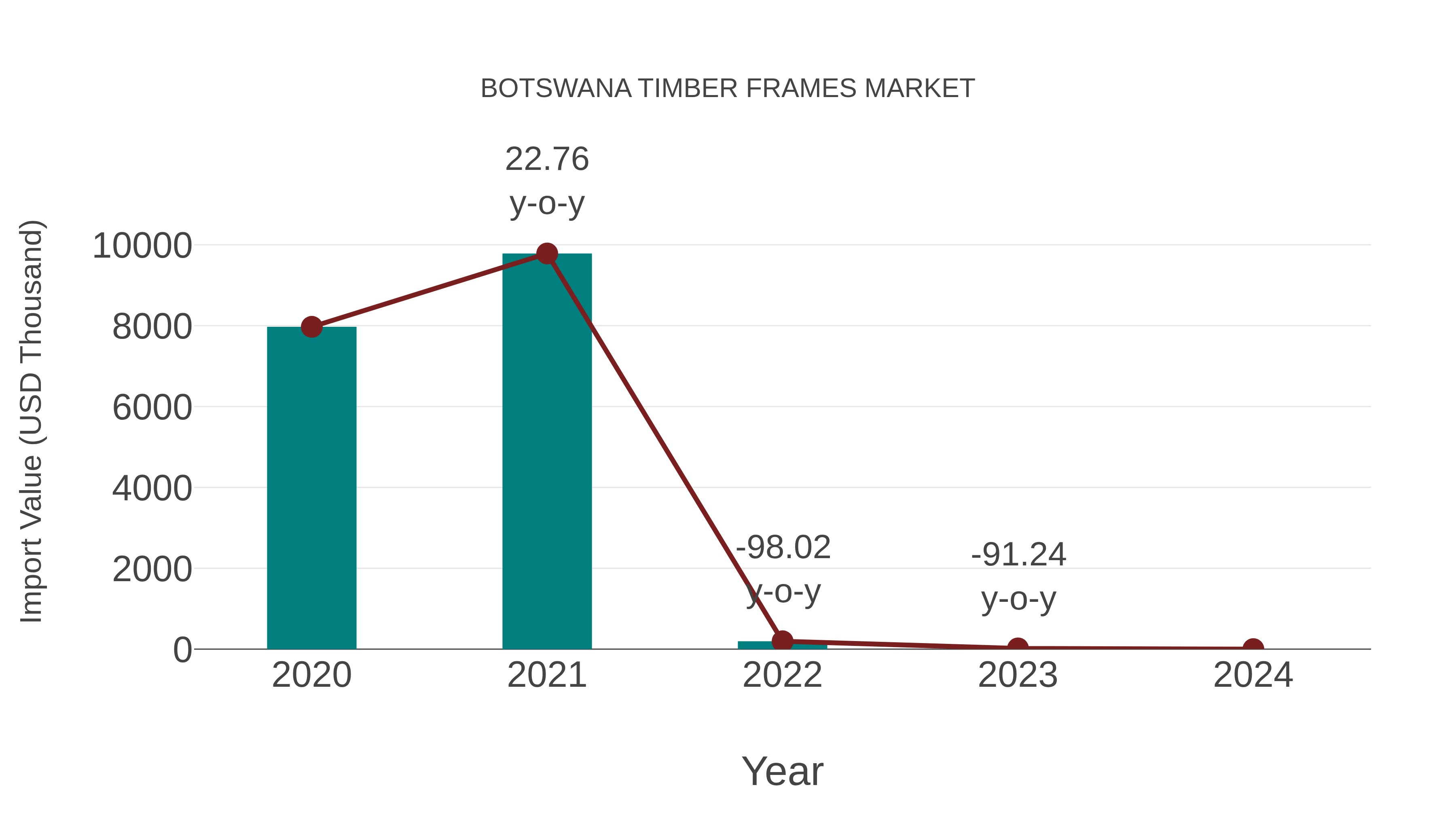  Botswana Timber Frames Market: Import Trend Analysis