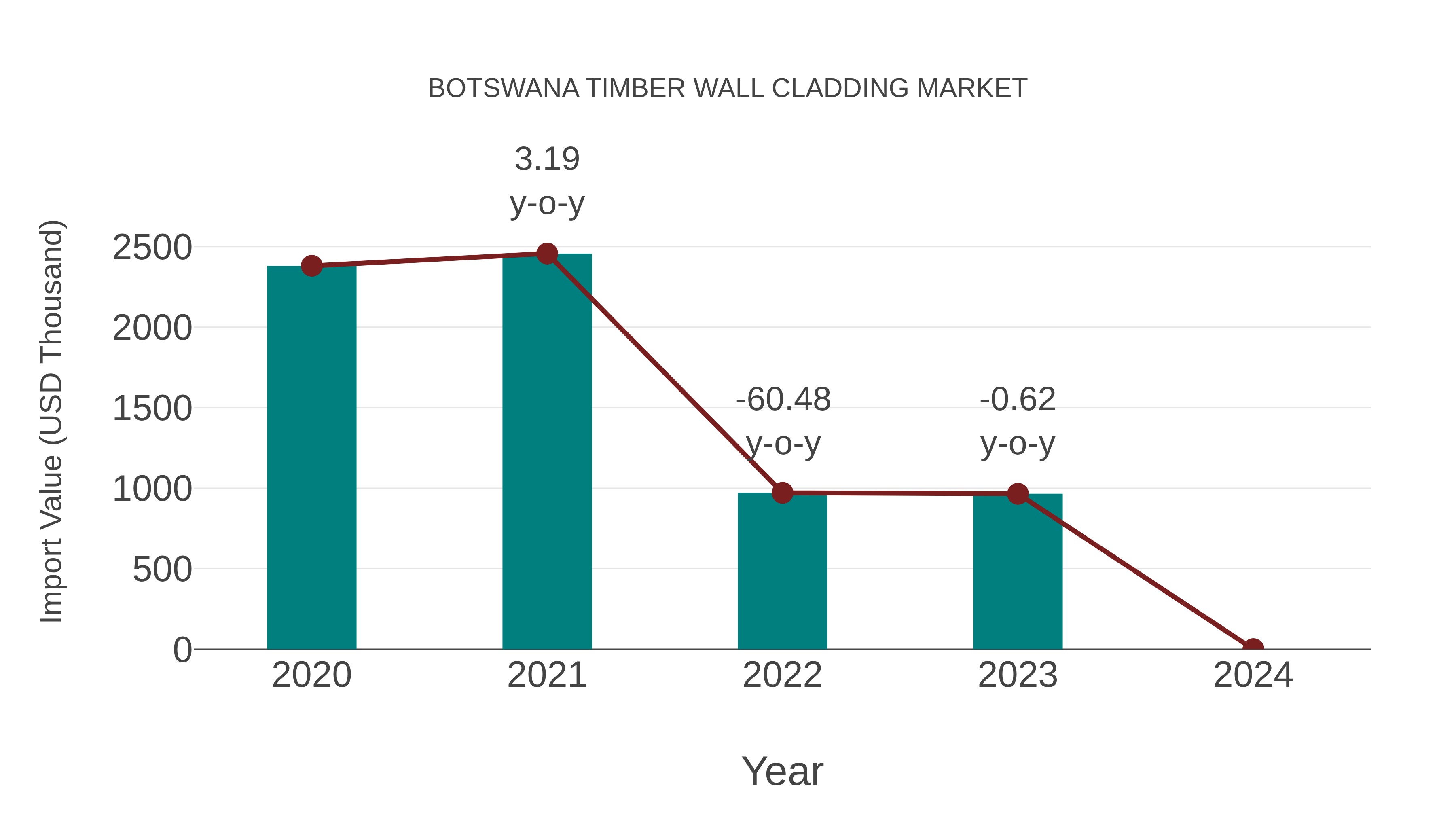  Botswana Timber Wall Cladding Market: Import Trend Analysis