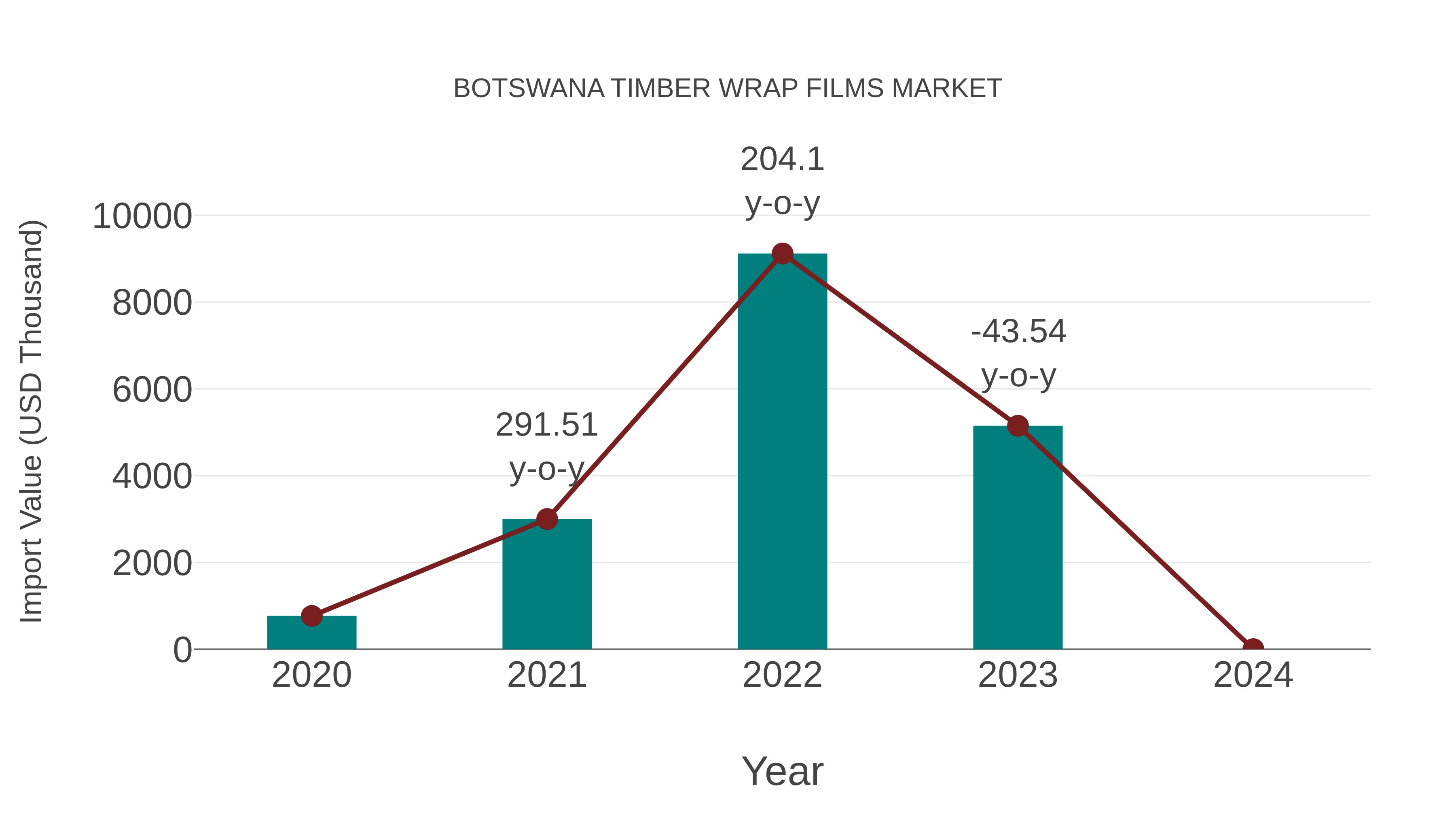  Botswana Timber Wrap Films Market: Import Trend Analysis