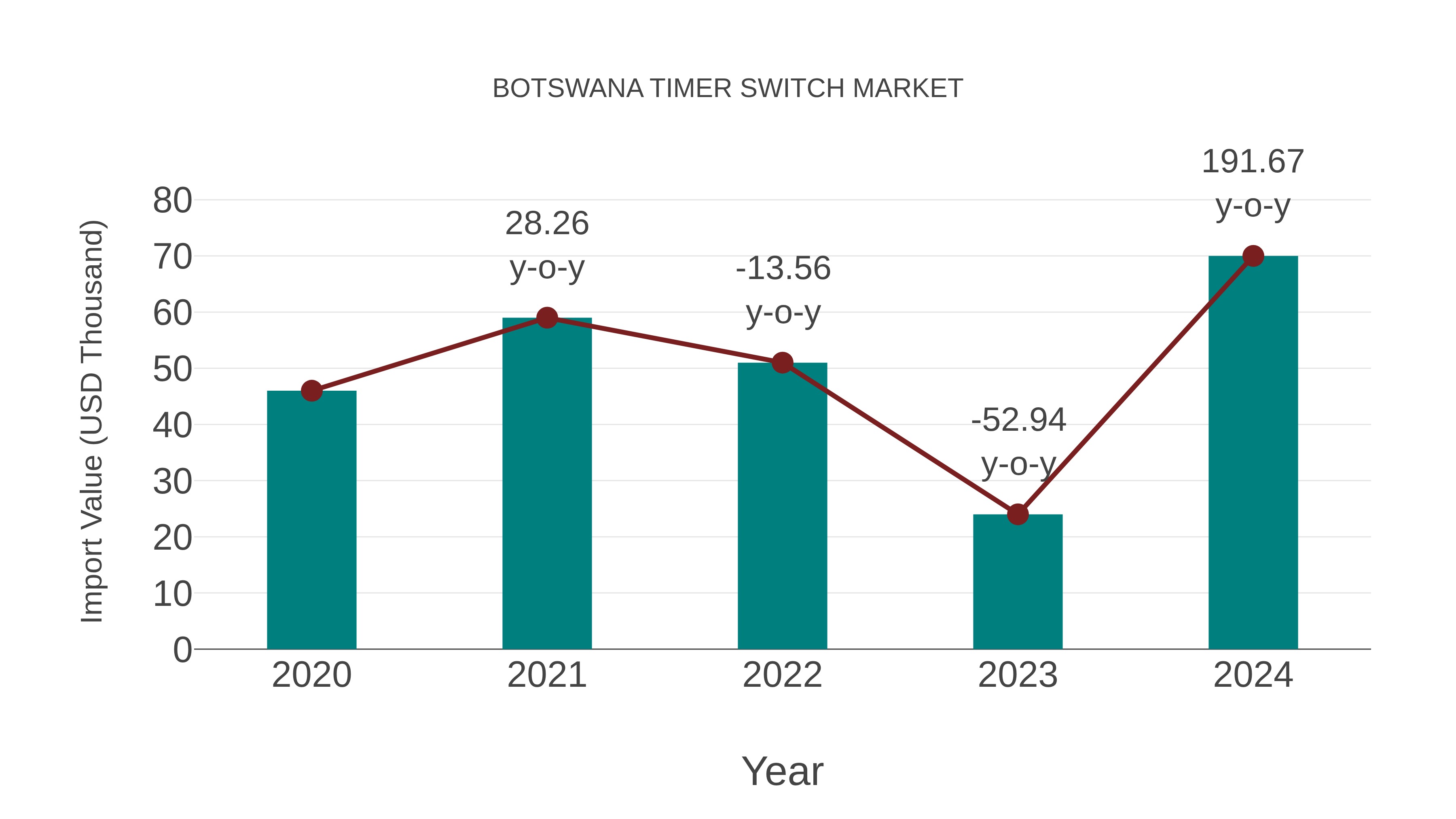  Botswana Timer Switch Market: Import Trend Analysis