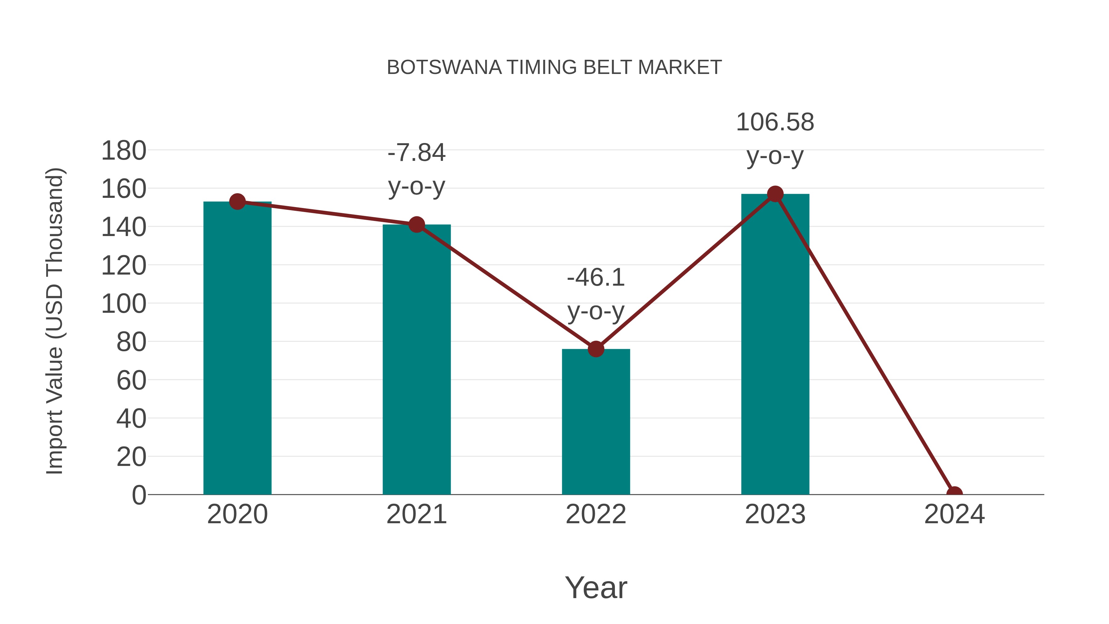  Botswana Timing Belt Market: Import Trend Analysis