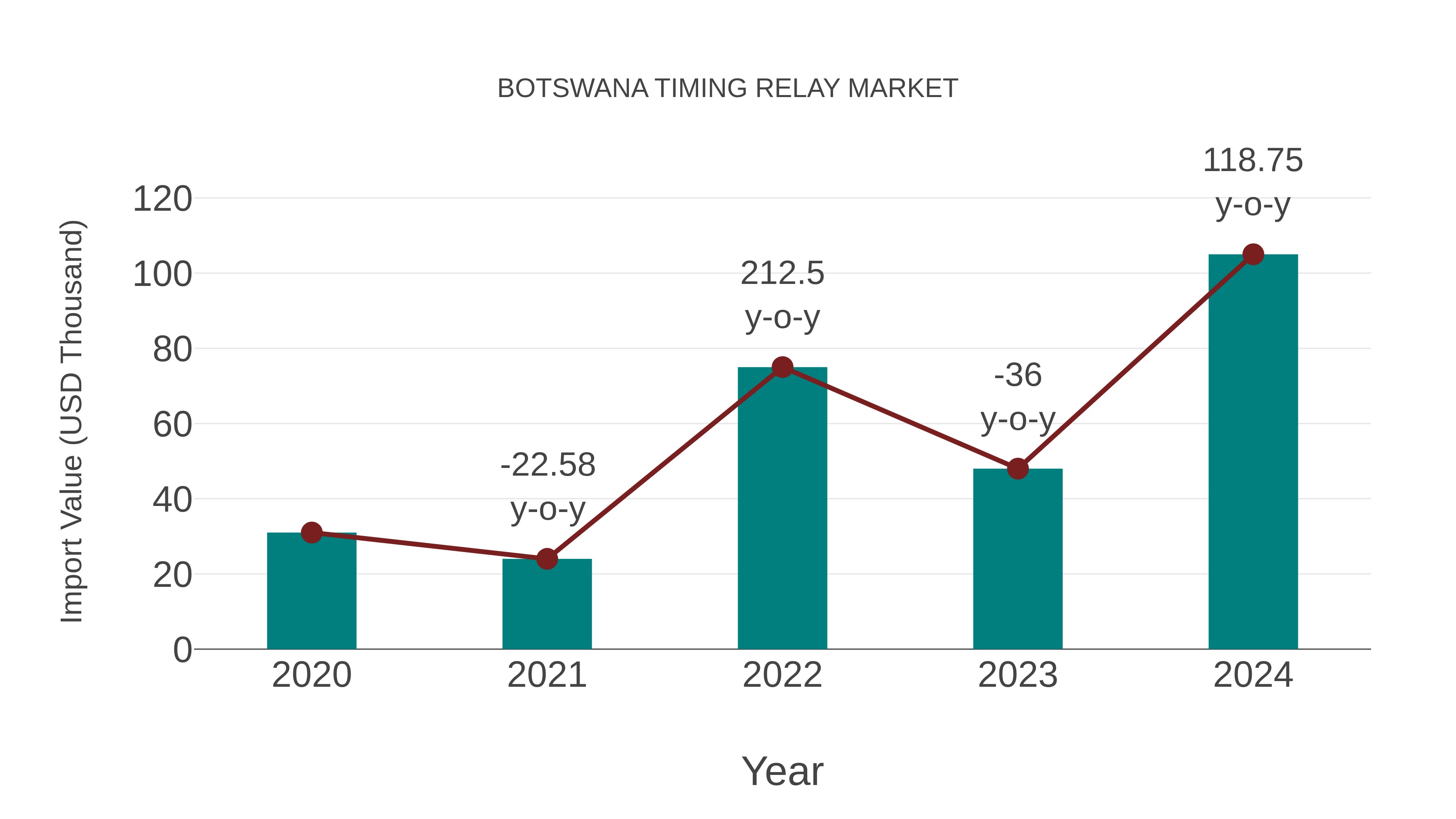  Botswana Timing Relay Market: Import Trend Analysis