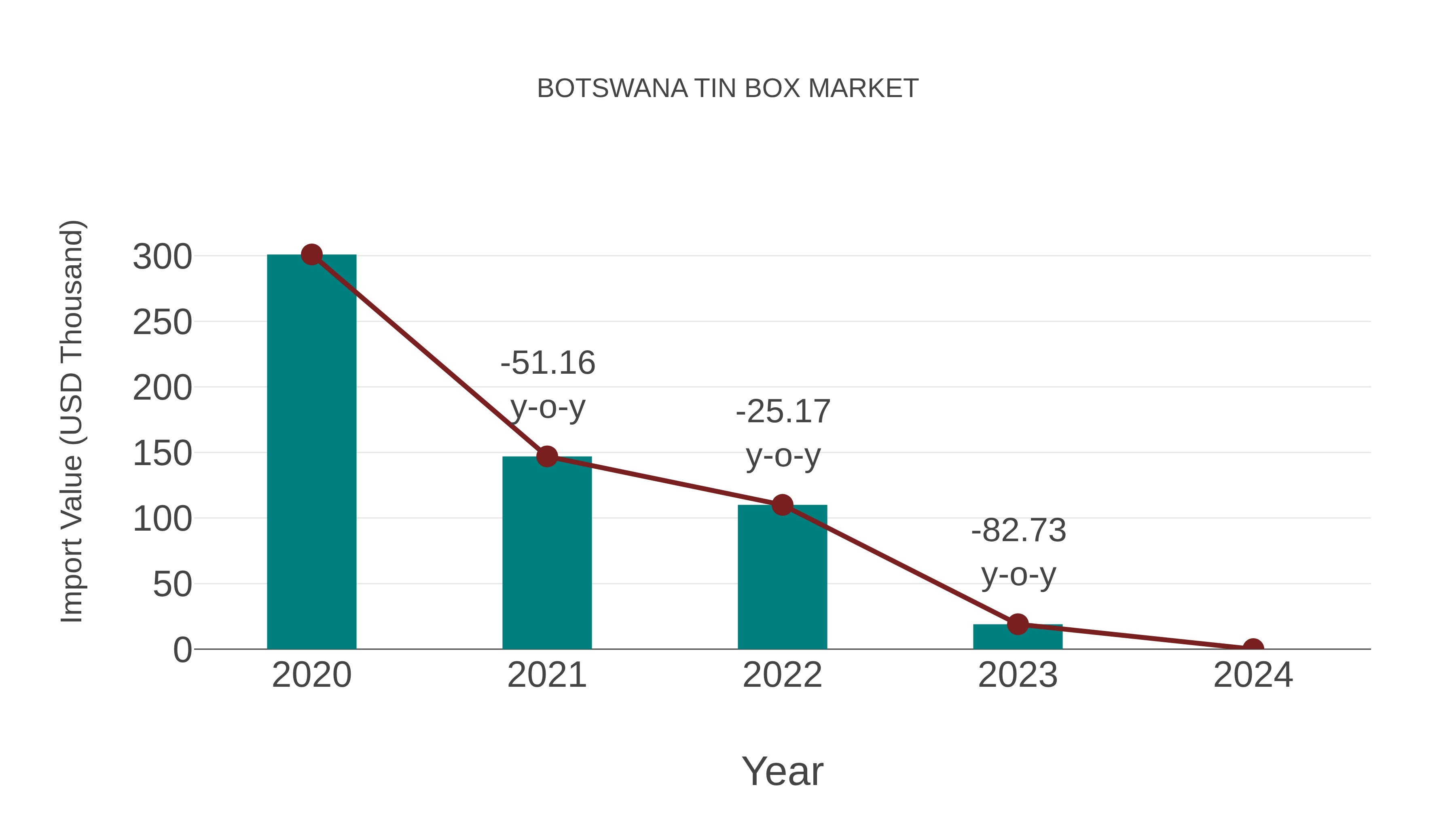 Botswana Tin Box Market: Import Trend Analysis