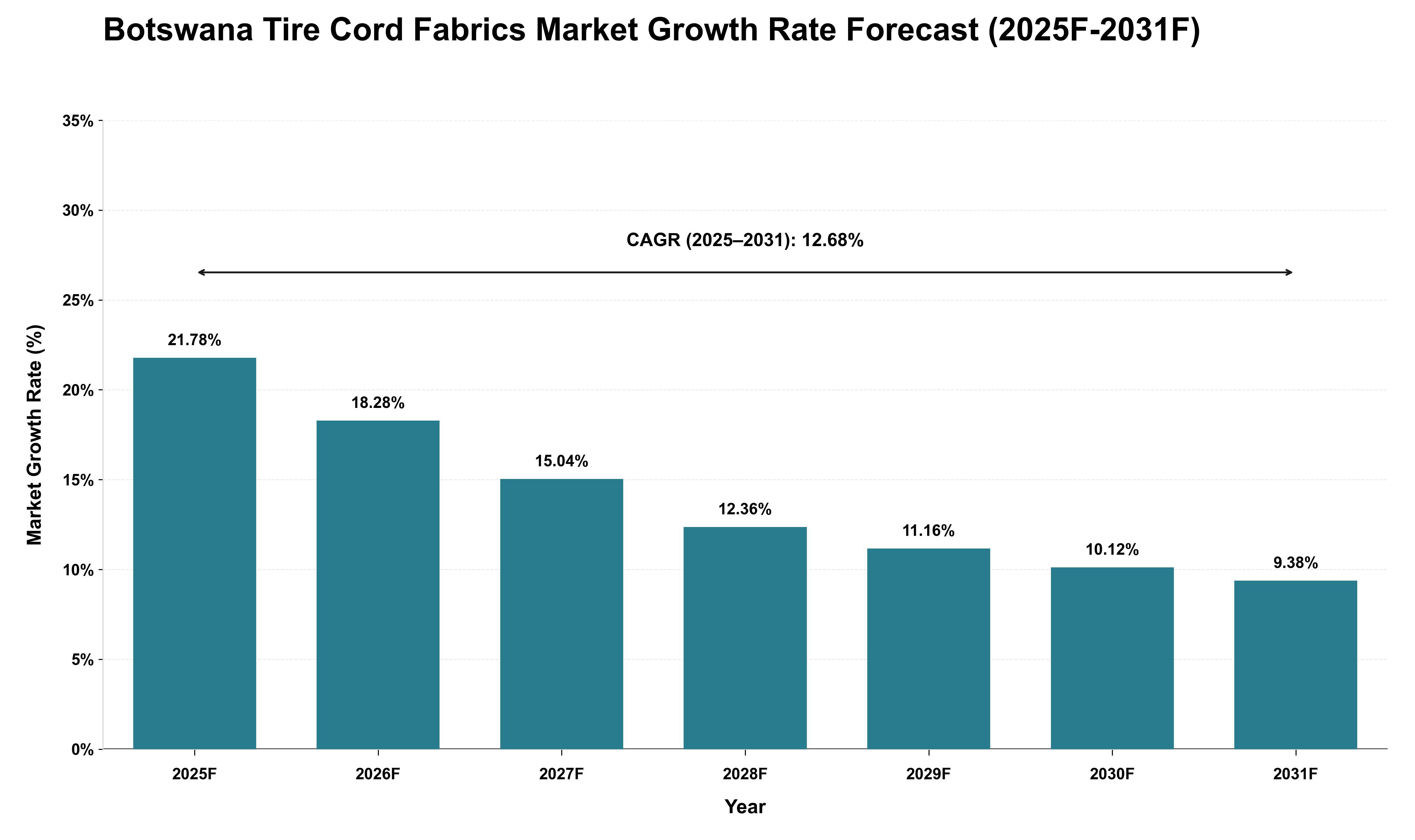 Botswana Tire Cord Fabrics Market Growth Rate Analysis (2025 - 2031)