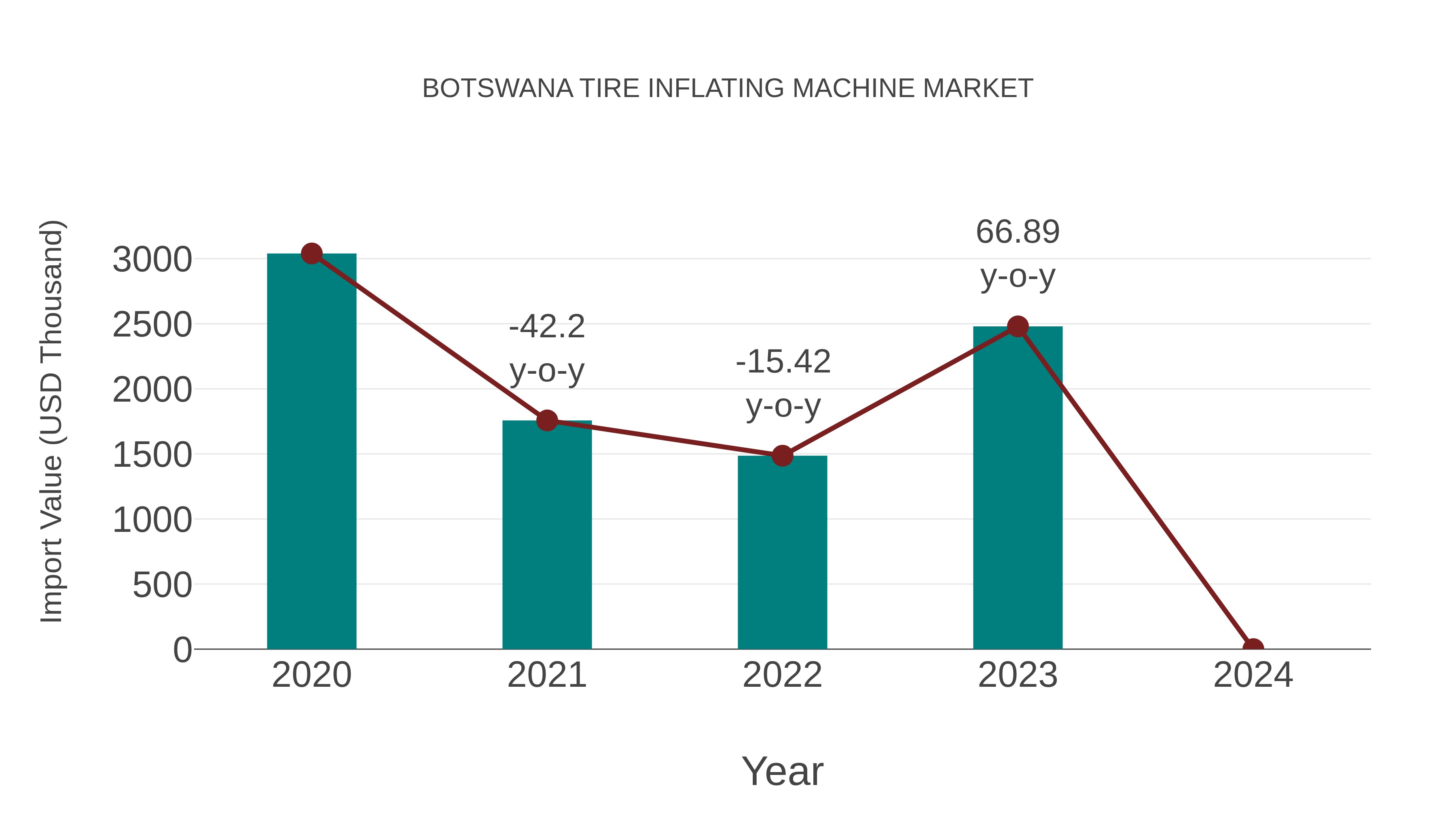  Botswana Tire Inflating Machine Market: Import Trend Analysis