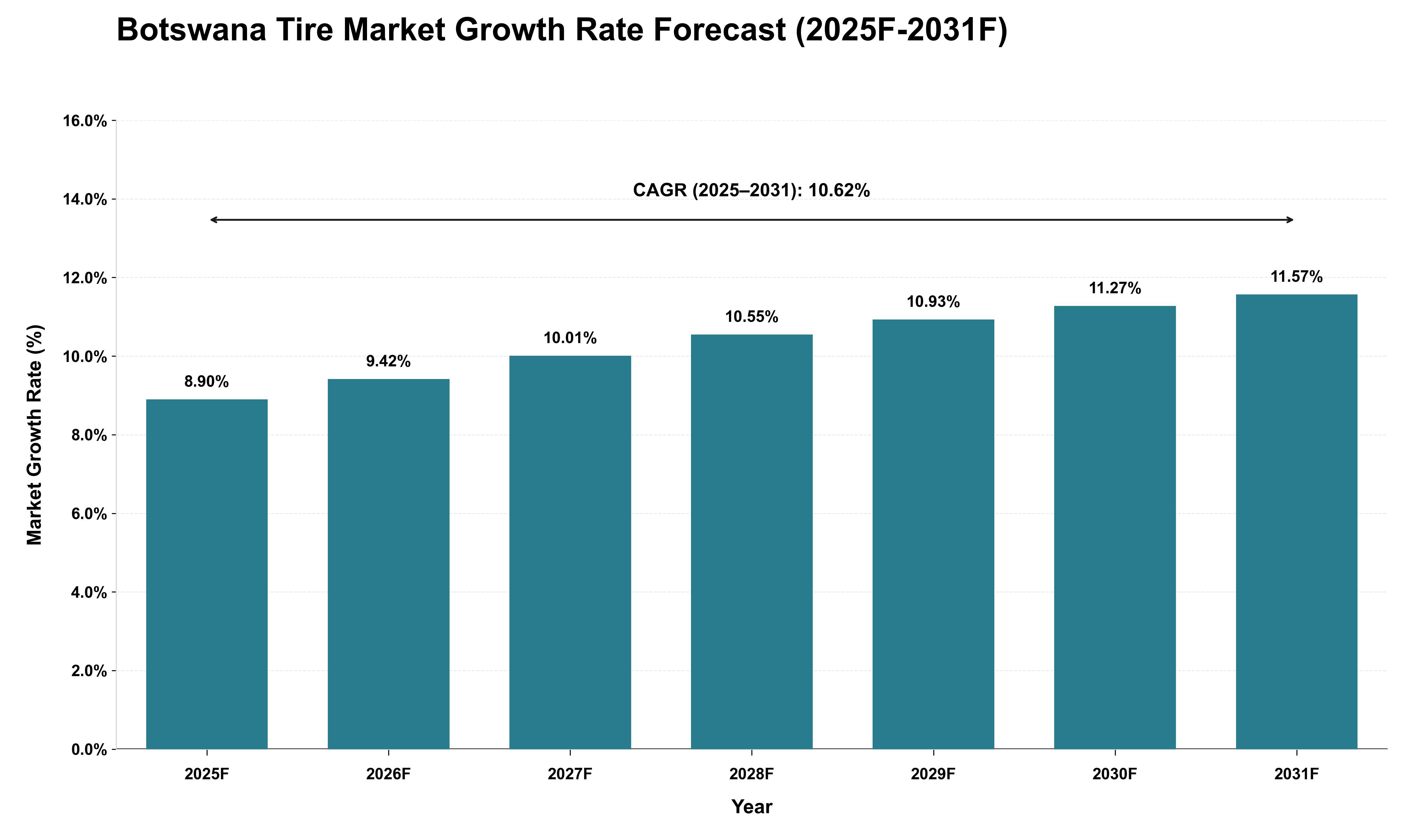 Botswana Tire Market Growth Rate Analysis (2025 - 2031)