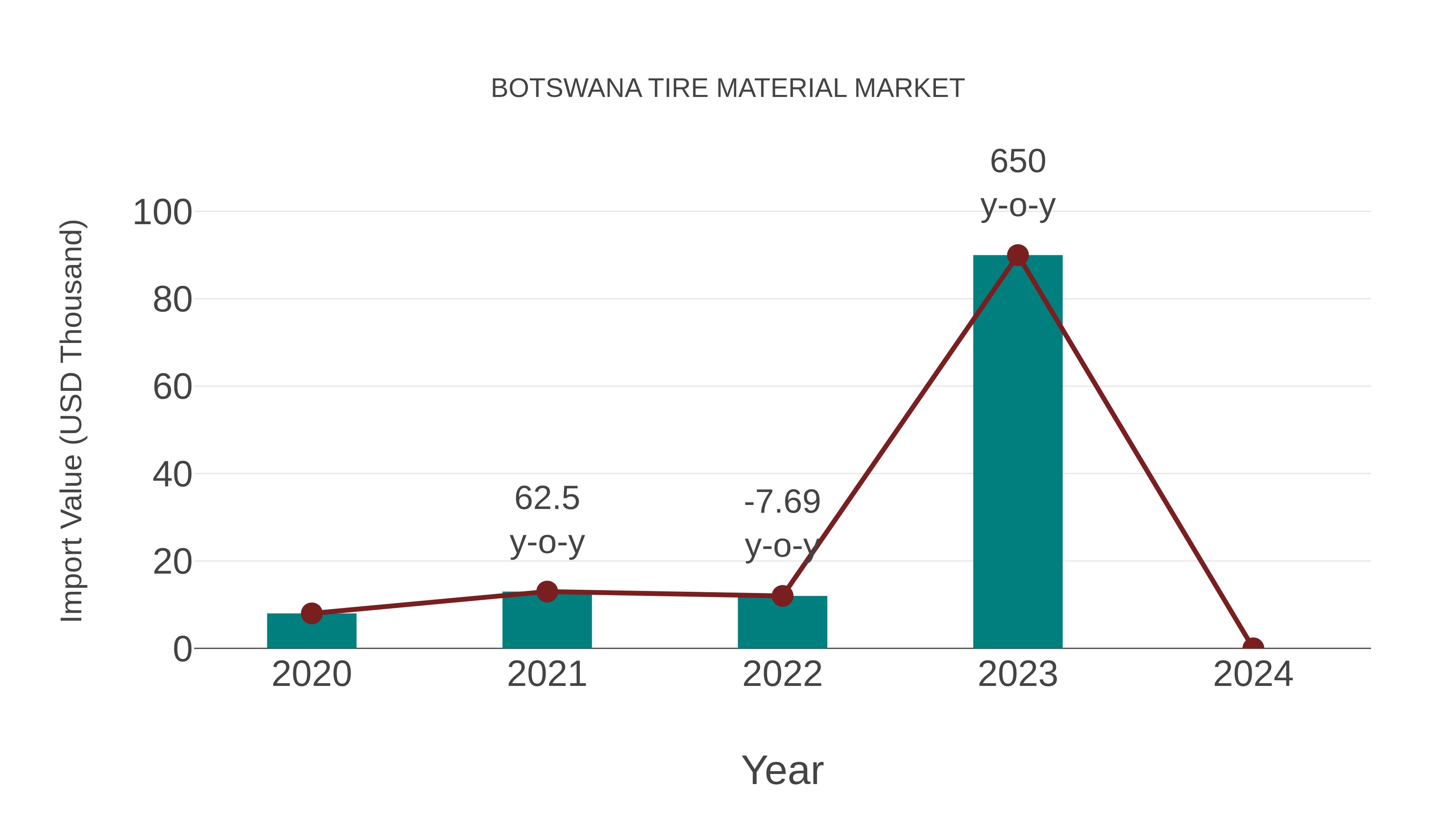  Botswana Tire Material Market: Import Trend Analysis