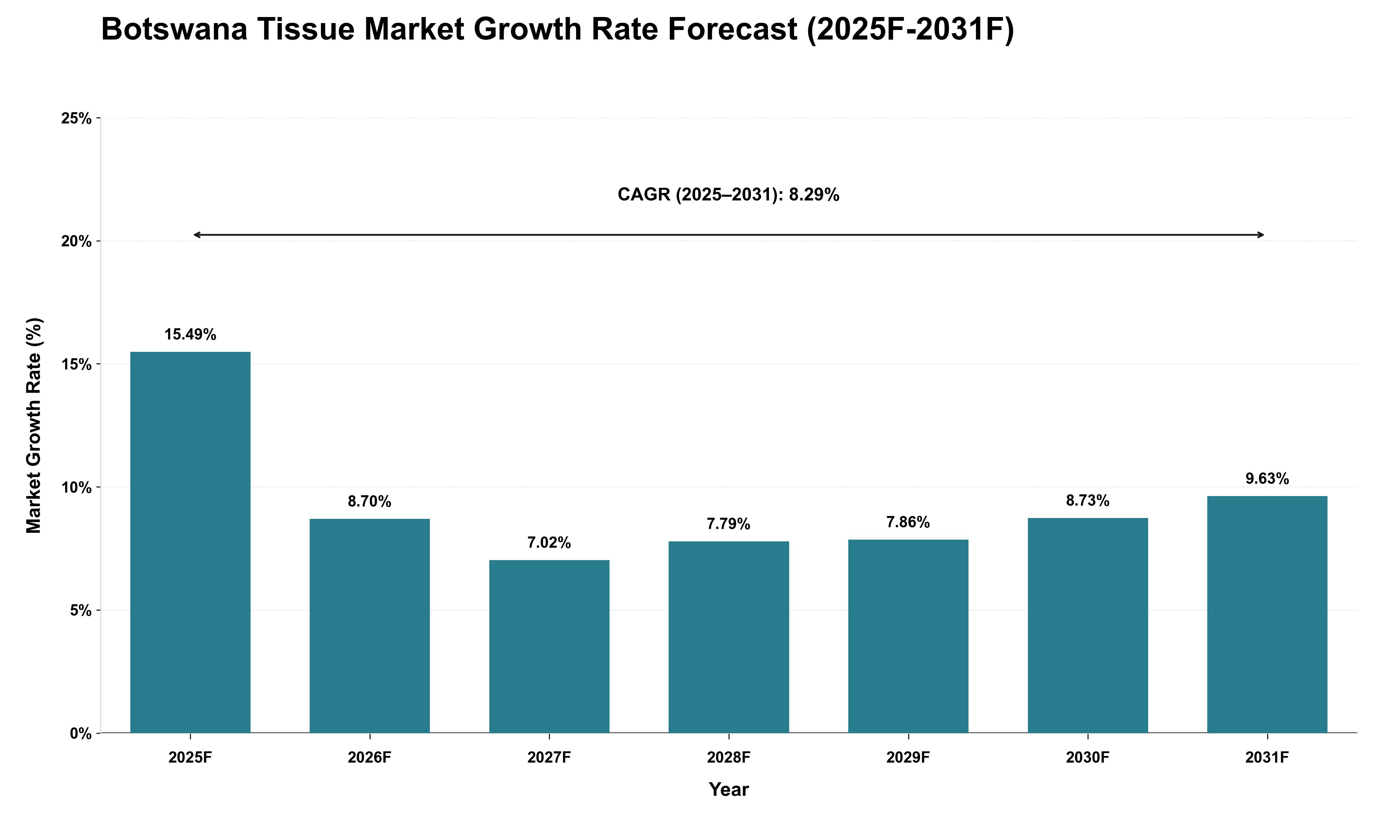 Botswana Tissue Market Growth Rate Analysis (2025 - 2031)