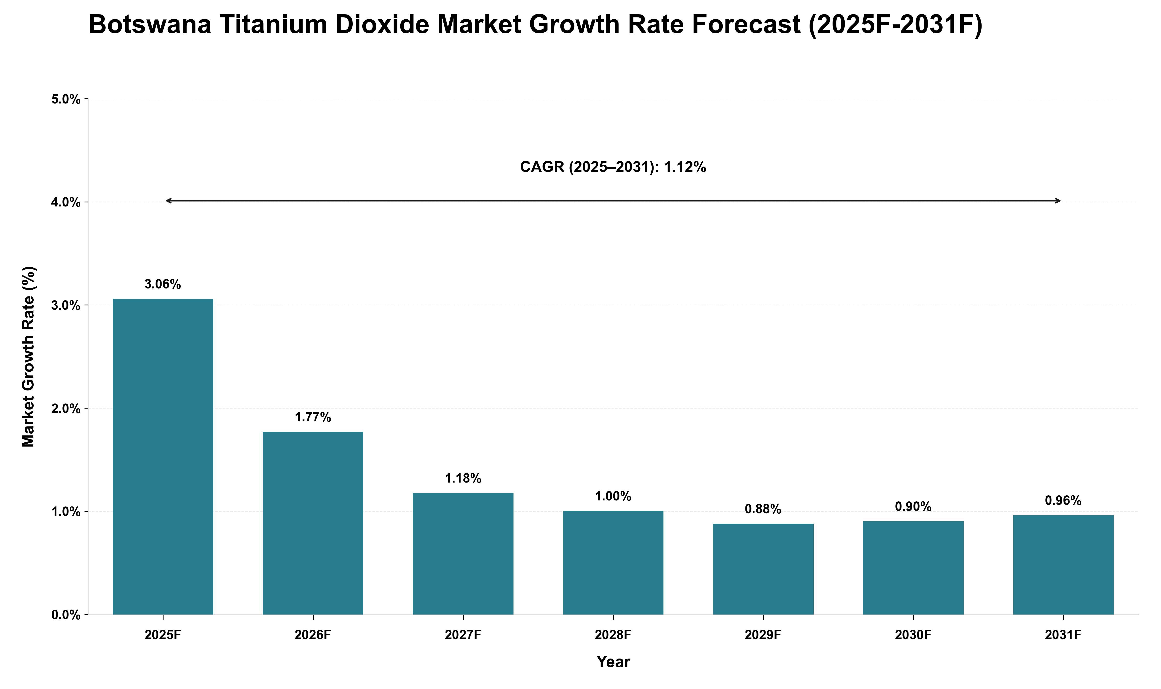 Botswana Titanium Dioxide Market Growth Rate Analysis (2025 - 2031)