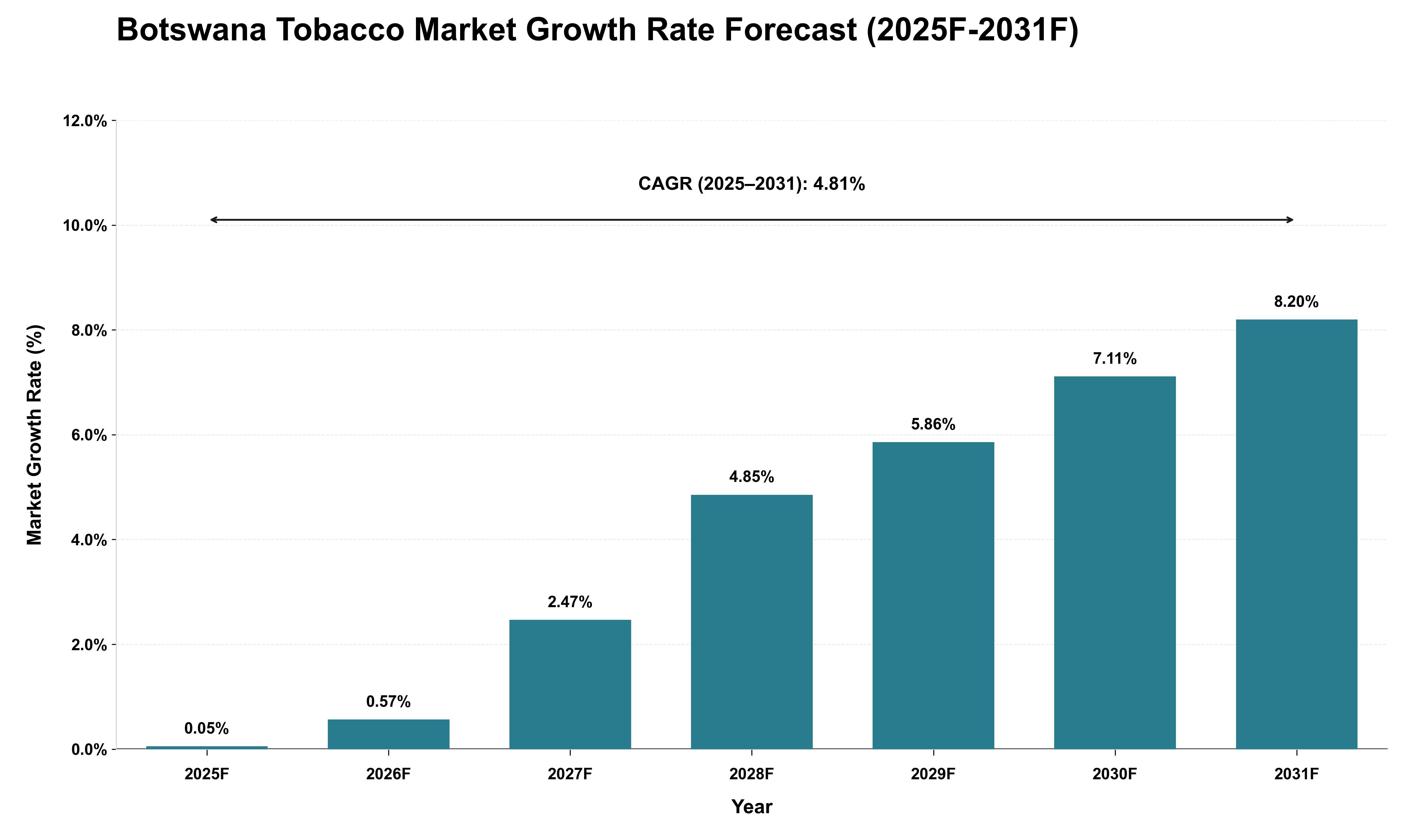 Botswana Tobacco Market Growth Rate Analysis (2025 - 2031)