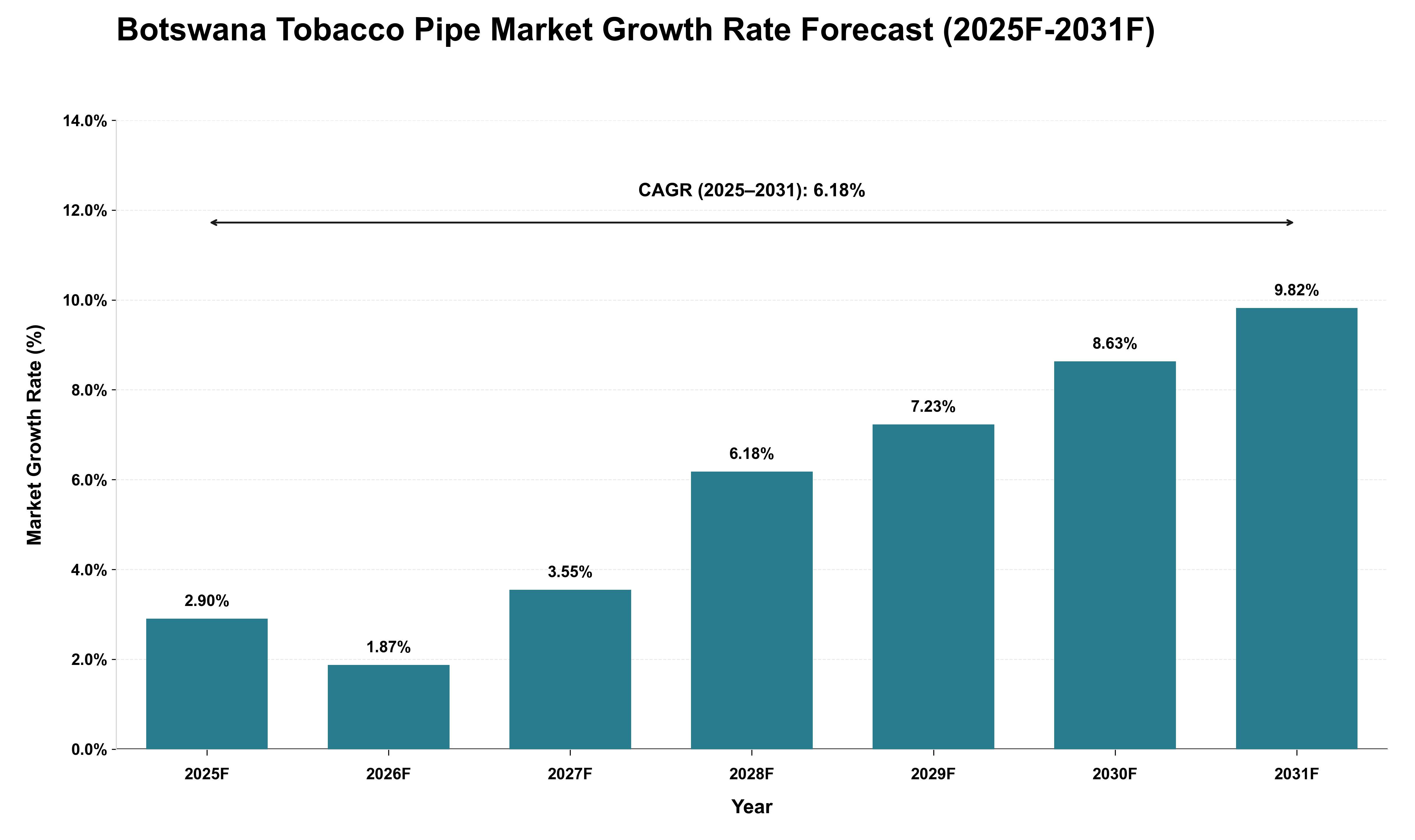 Botswana Tobacco Pipe Market Growth Rate Analysis (2025 - 2031)