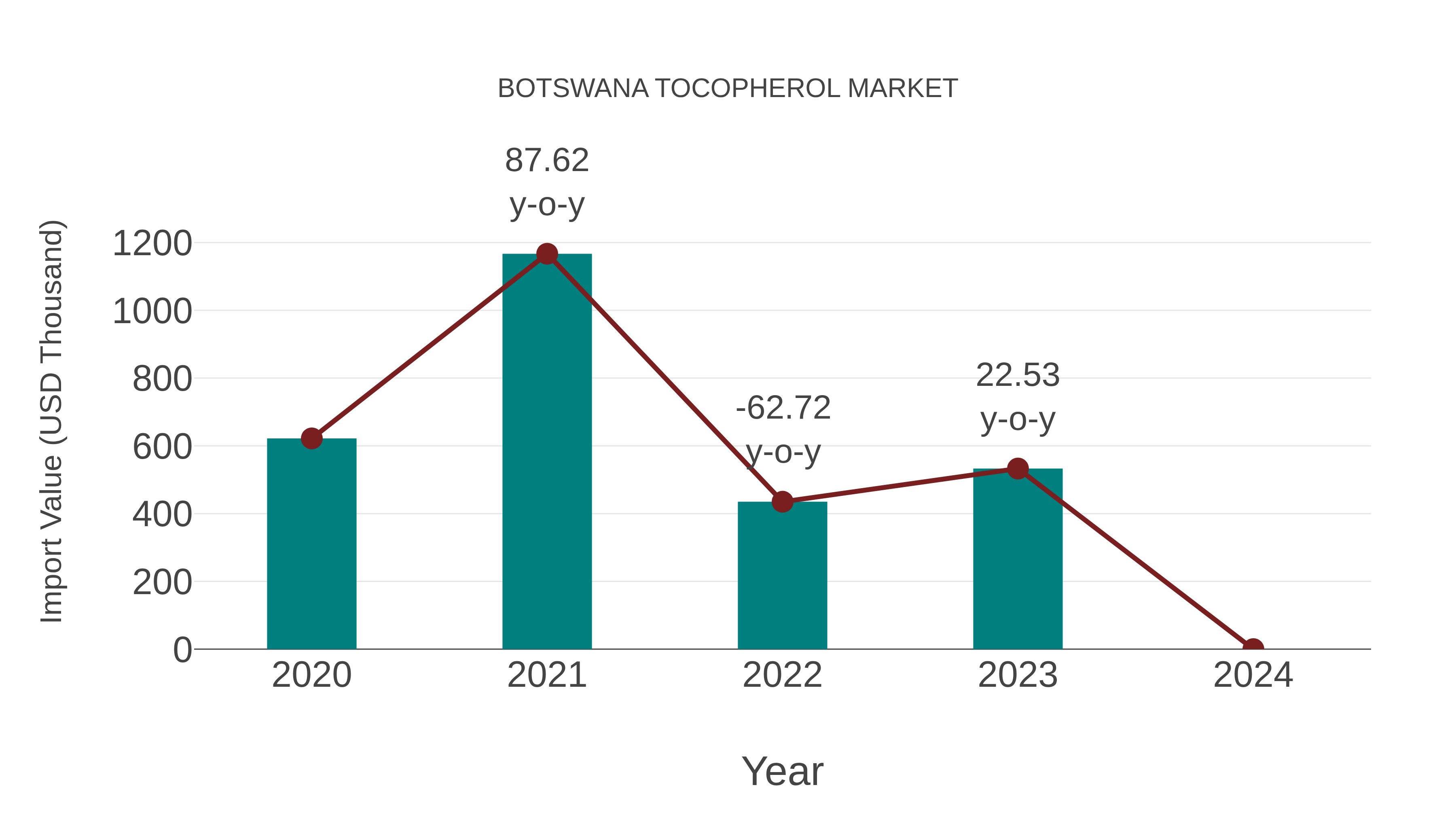  Botswana Tocopherol Market: Import Trend Analysis