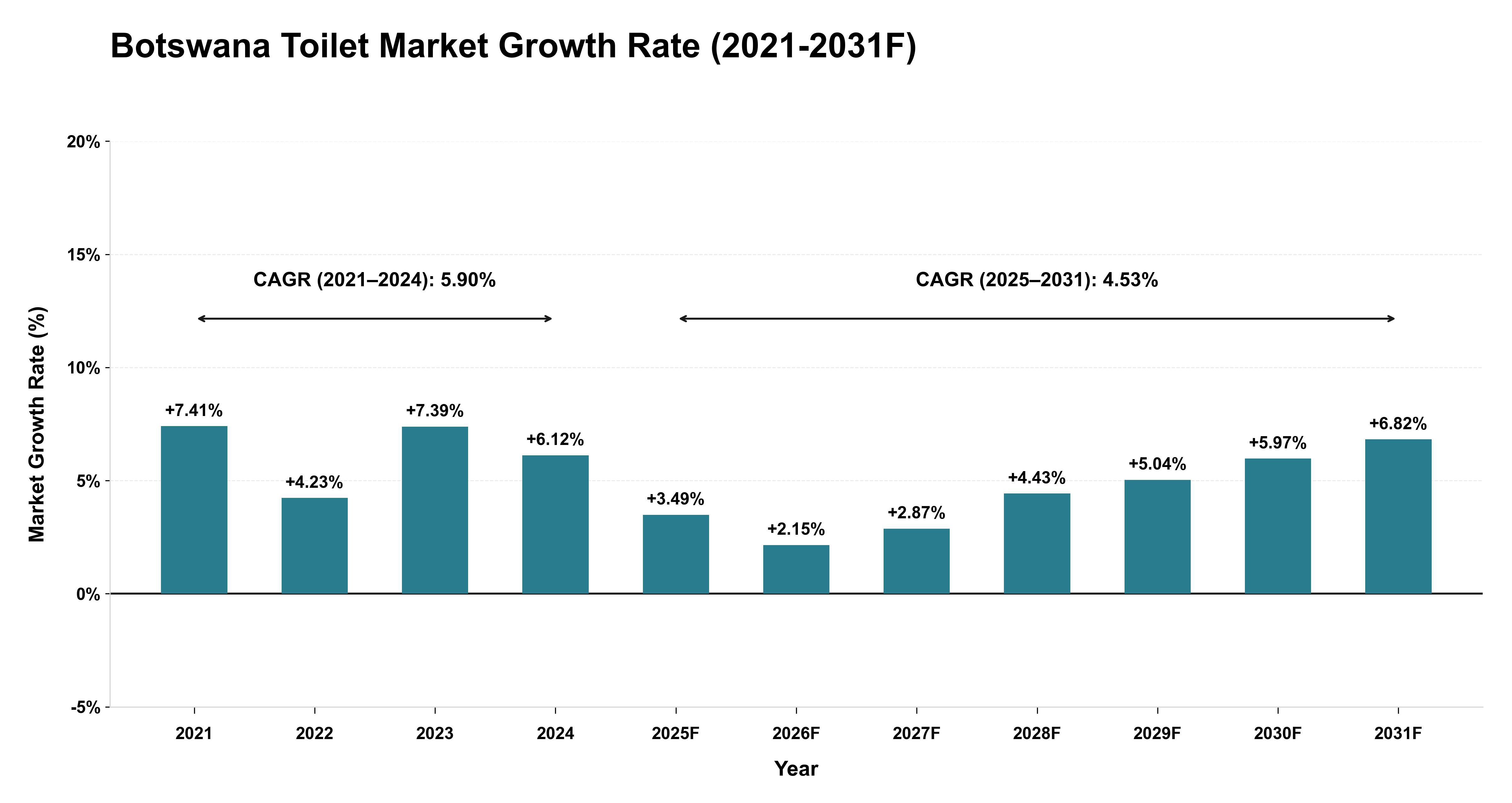 Botswana Toilet Market Year-wise Growth Rate (2021-2031F)