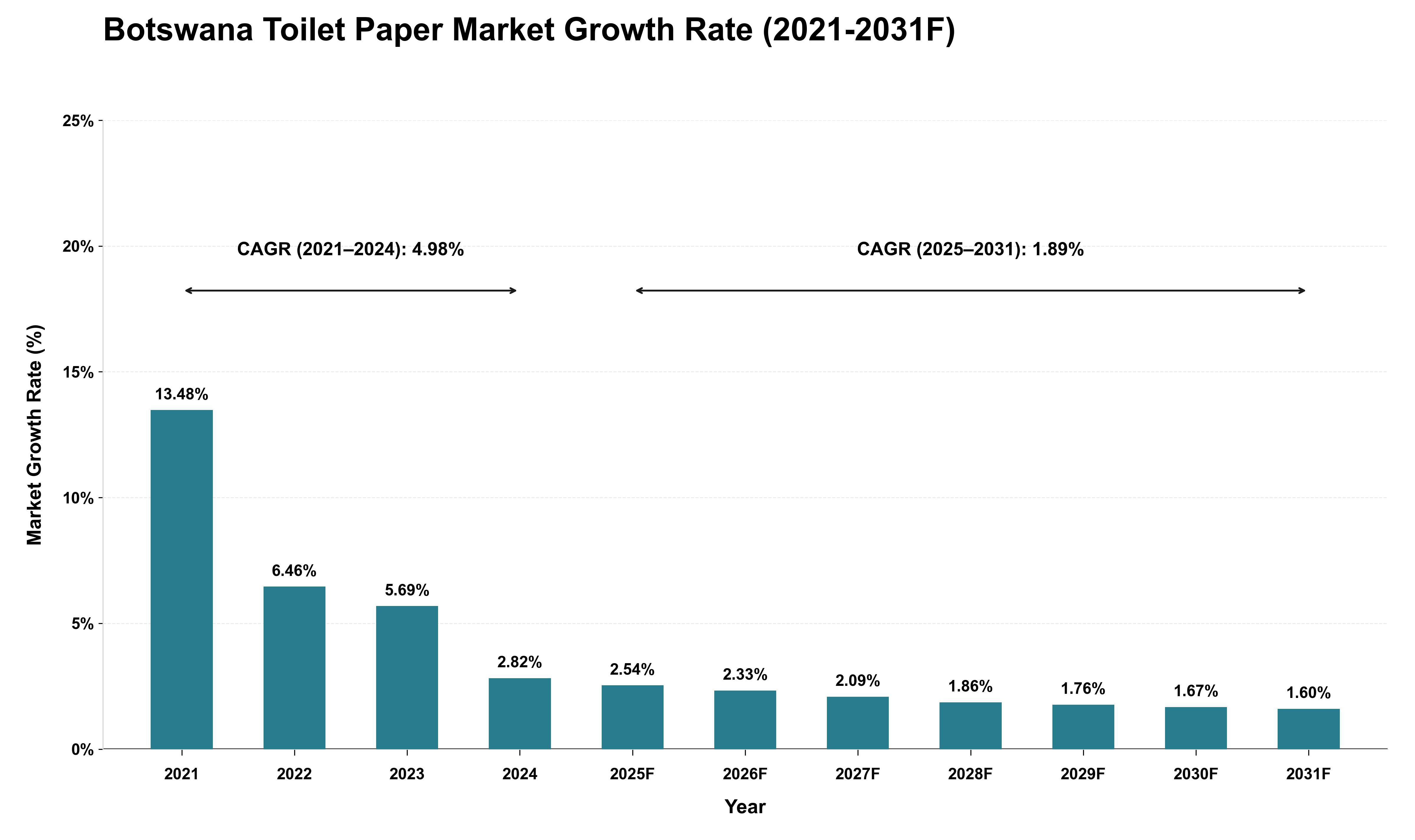 Botswana Toilet Paper Market Growth Rate Analysis (2021 - 2031)