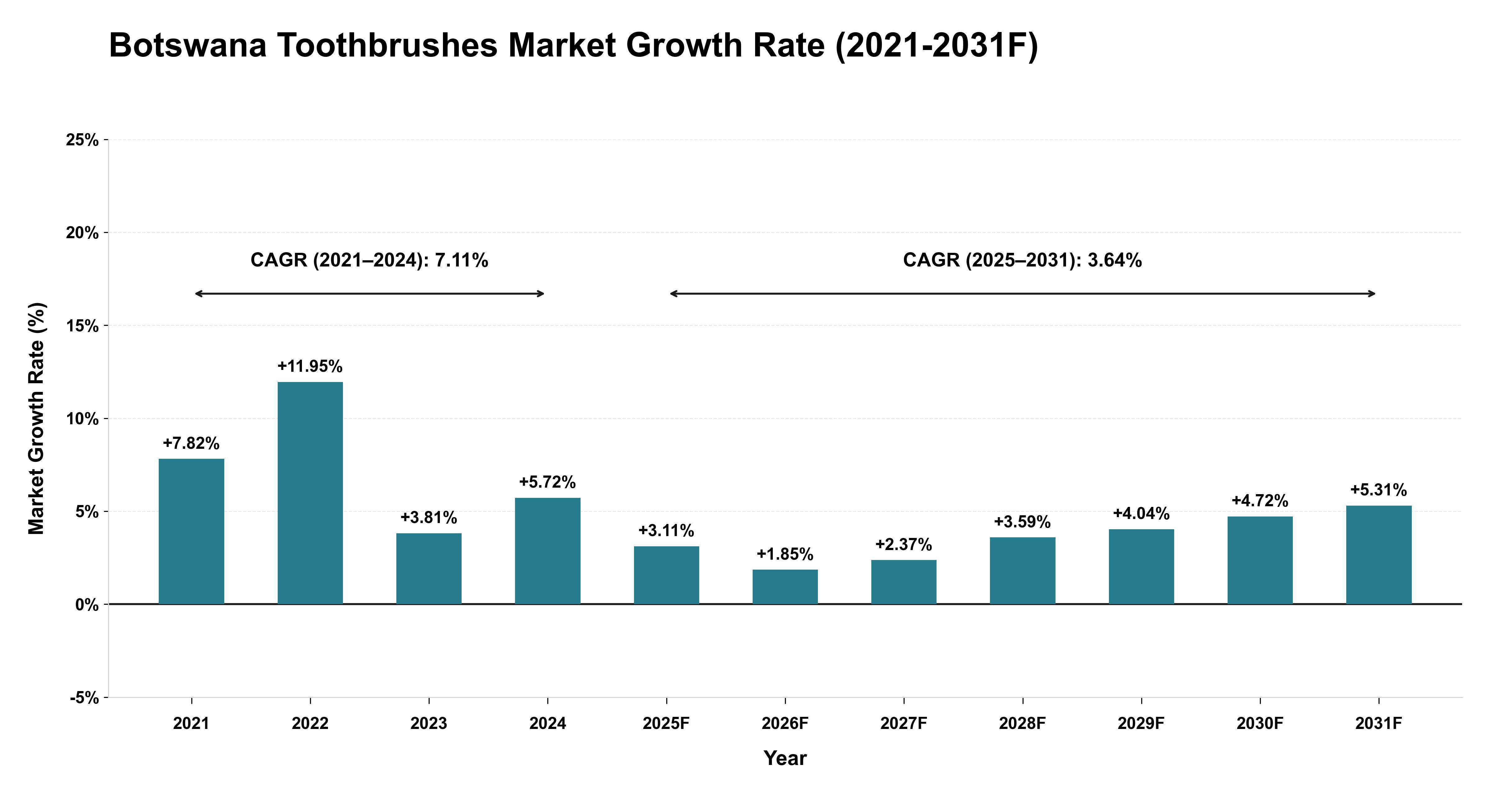 Botswana Toothbrushes Market Year-wise Growth Rate (2021-2031F)