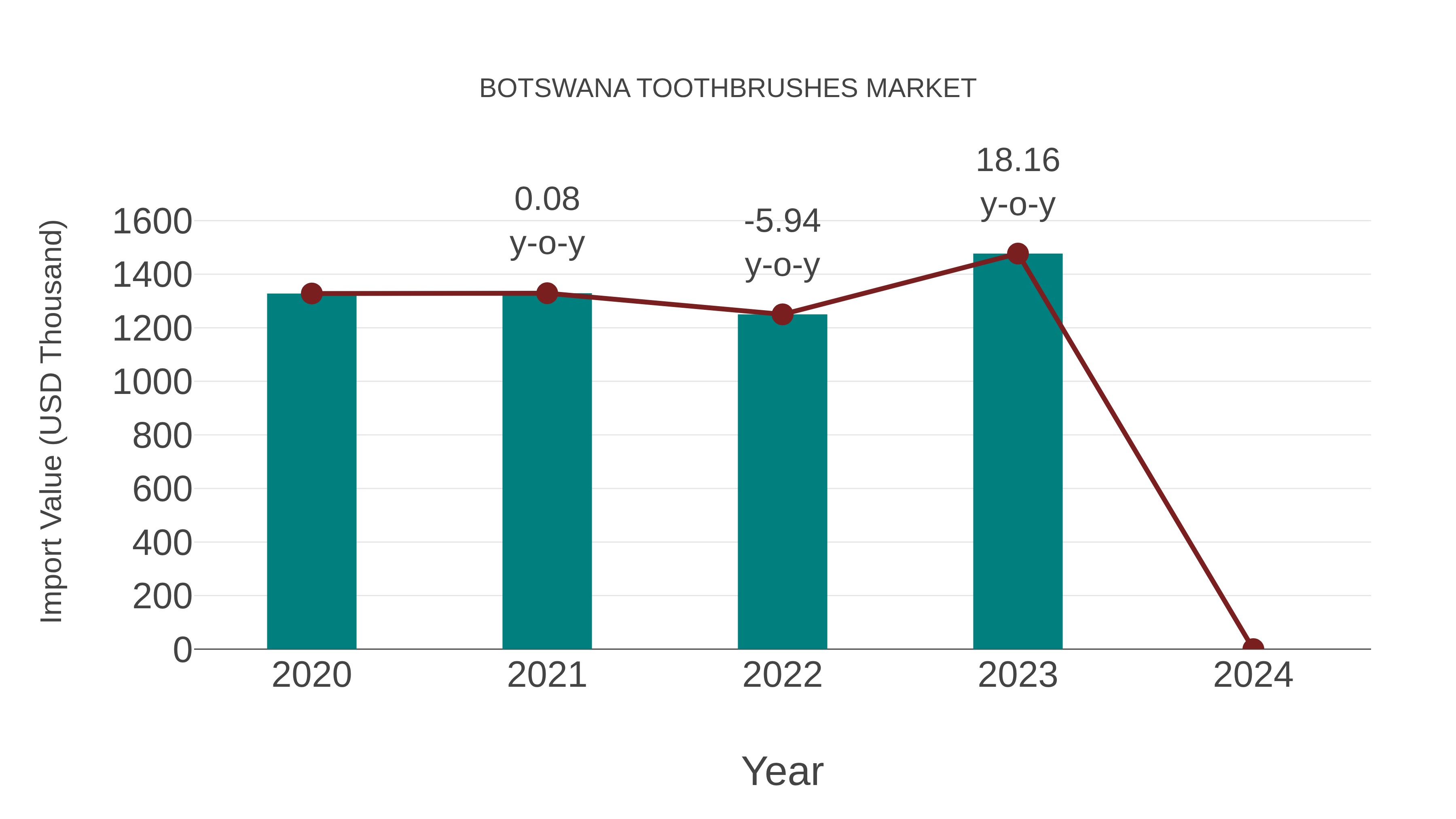  Botswana Toothbrushes Market: Import Trend Analysis