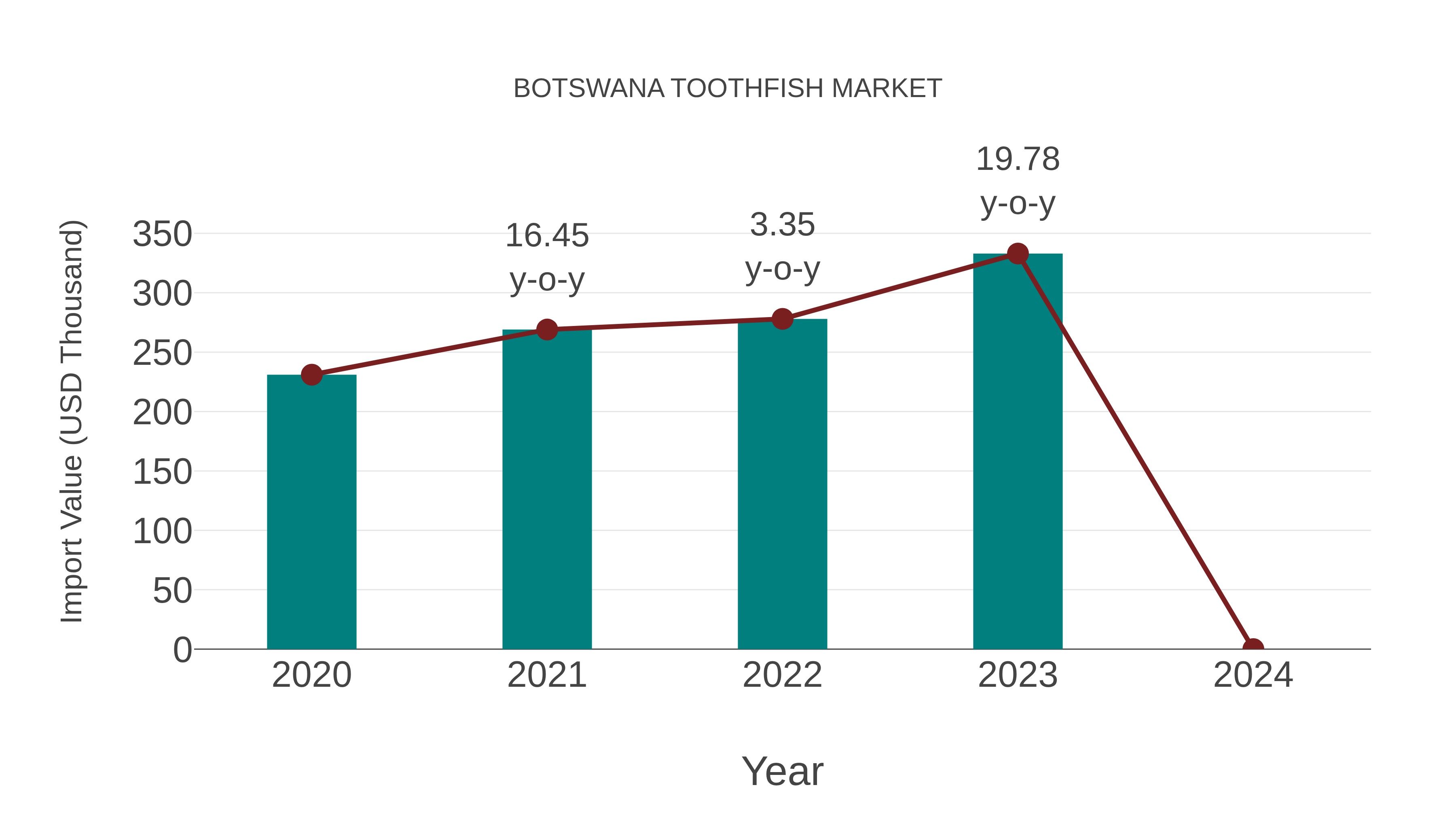  Botswana Toothfish Market: Import Trend Analysis