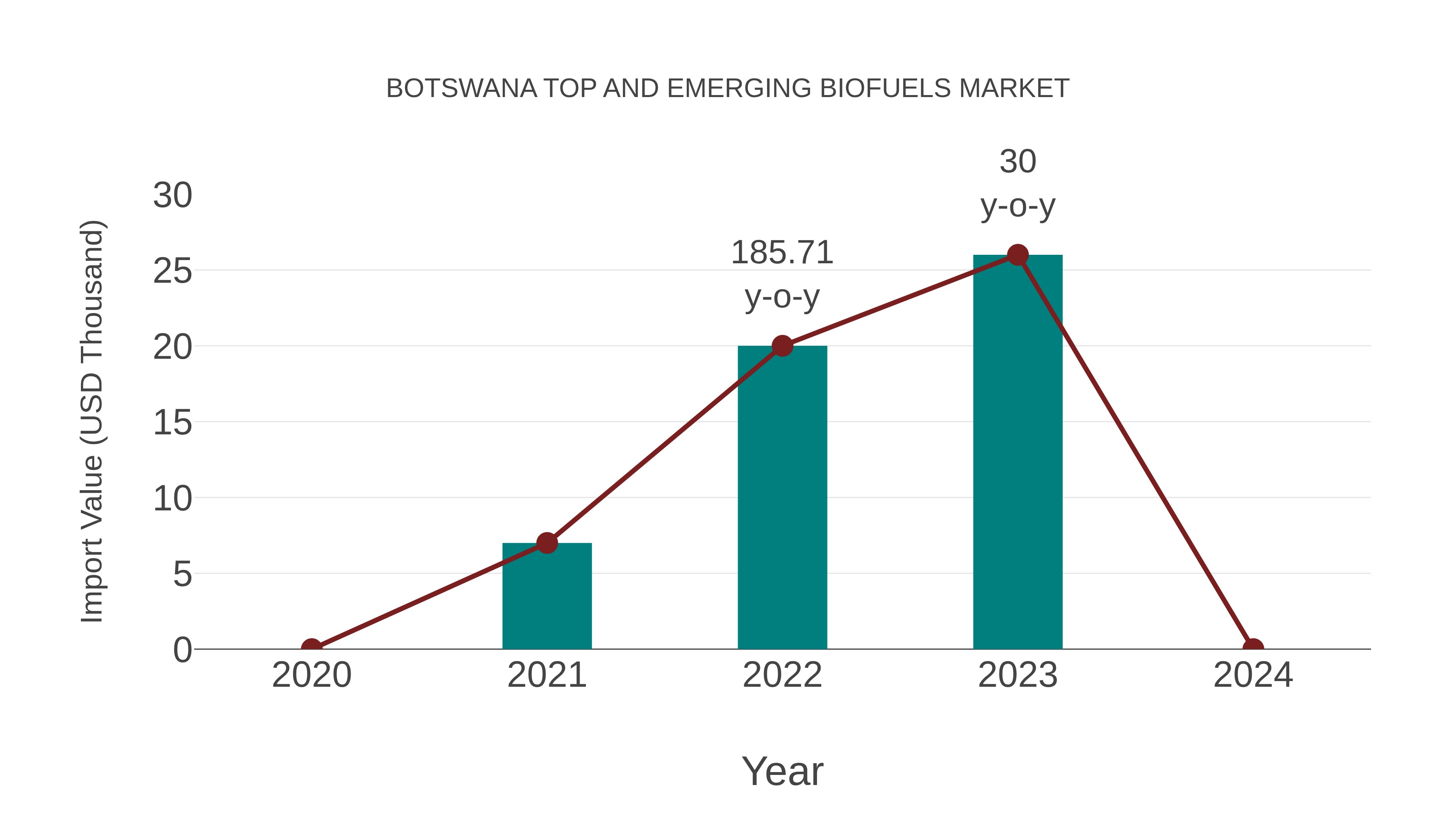  Botswana Top and Emerging Biofuels Market: Import Trend Analysis