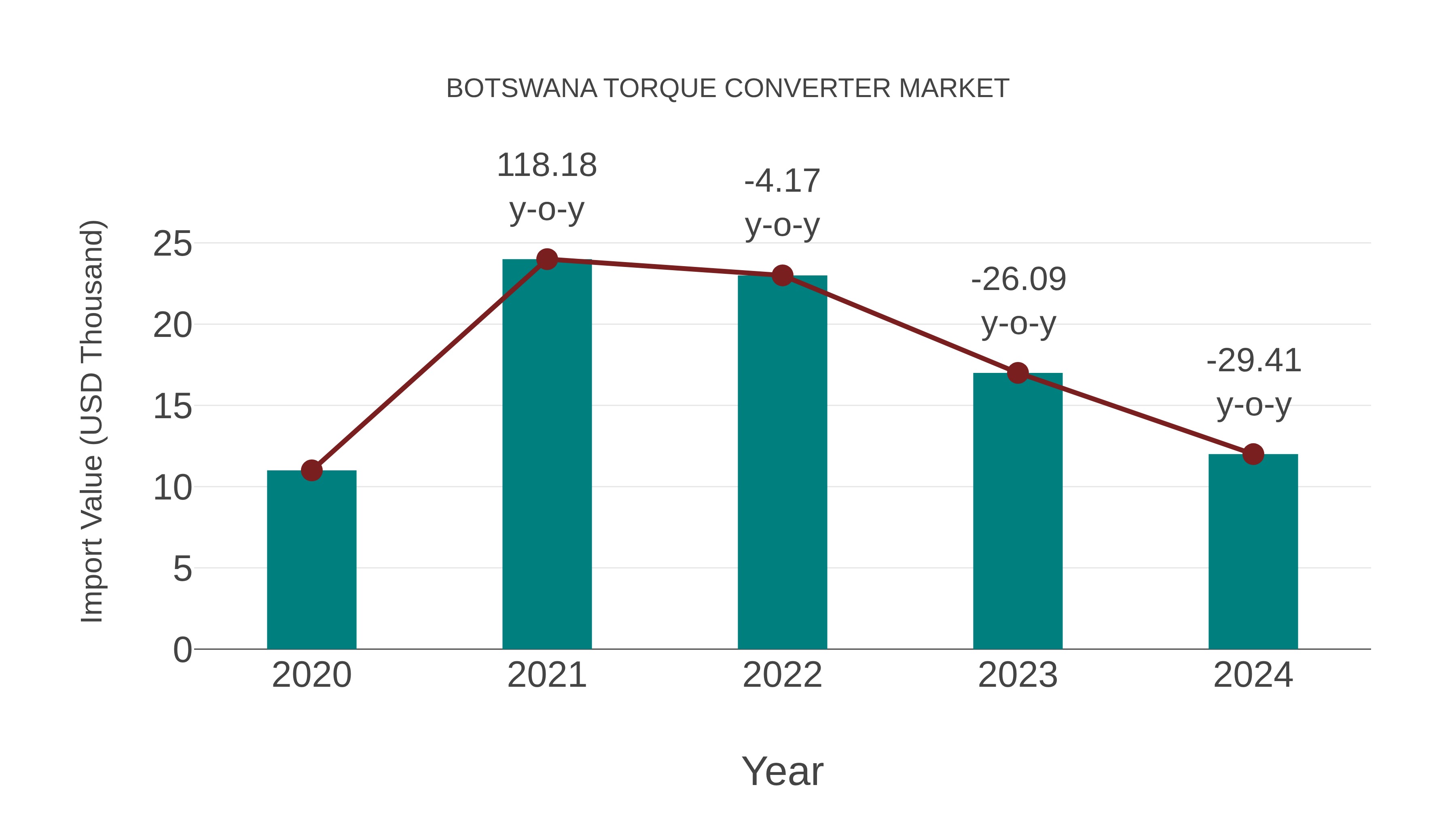 Botswana Torque Converter Market: Import Trend Analysis