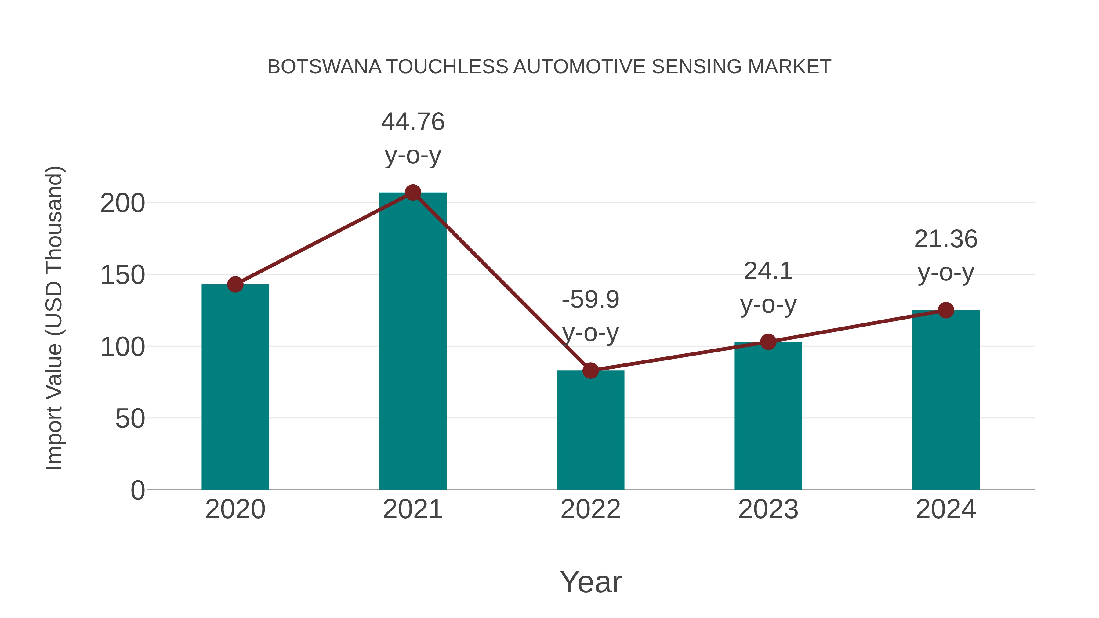  Botswana Touchless Automotive Sensing Market: Import Trend Analysis