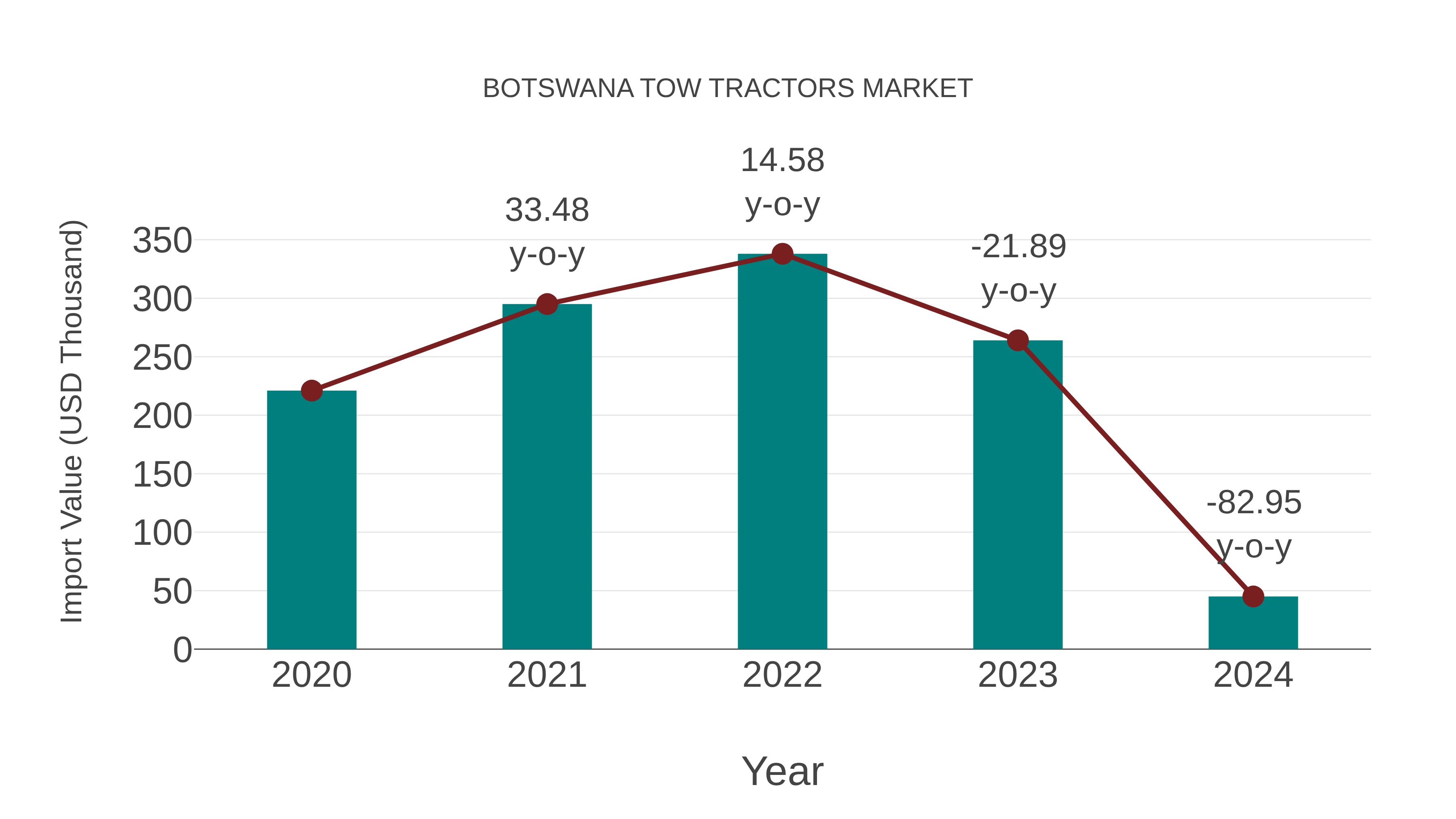Botswana Tow Tractors Market: Import Trend Analysis