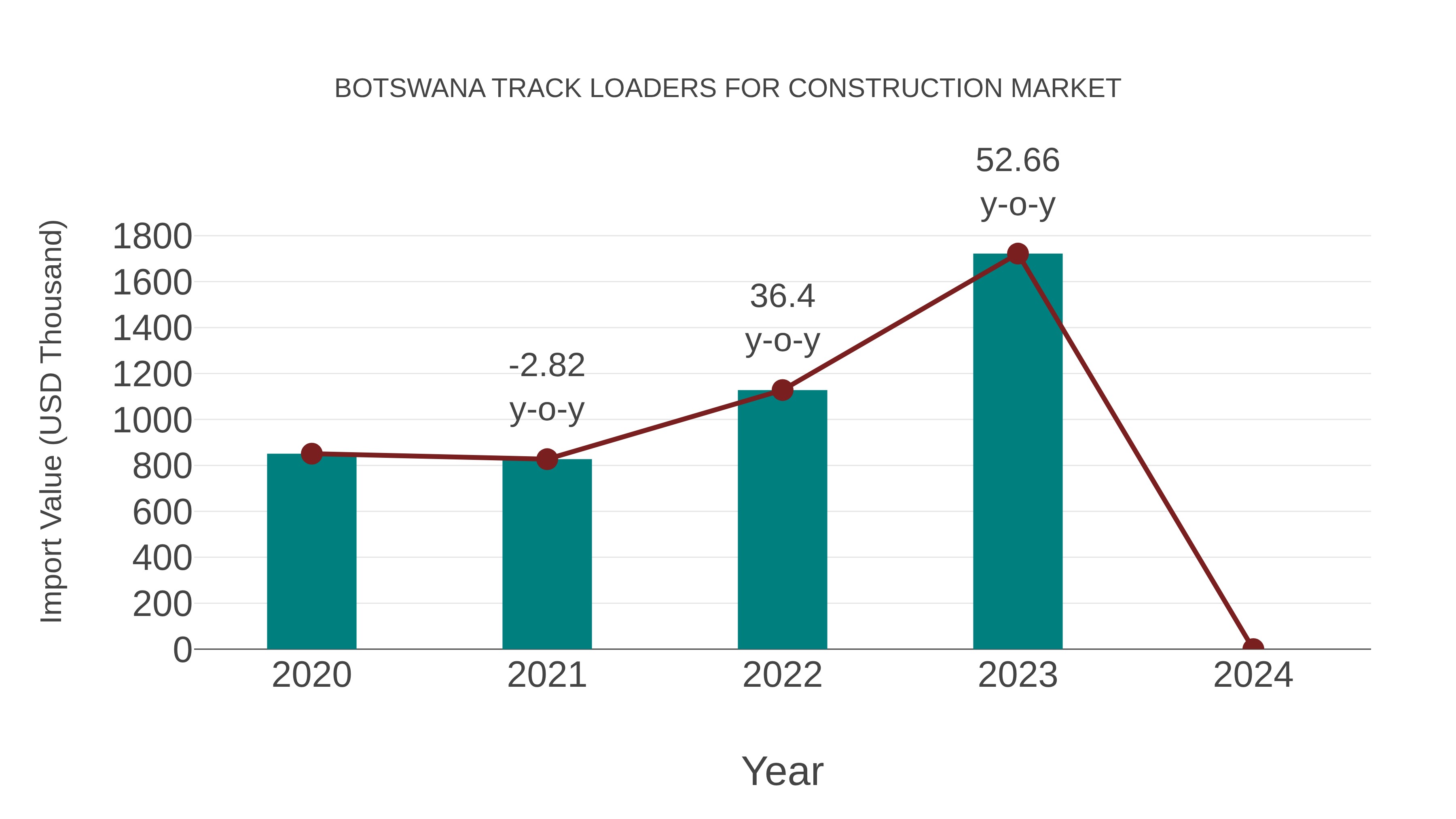  Botswana Track Loaders for Construction Market: Import Trend Analysis