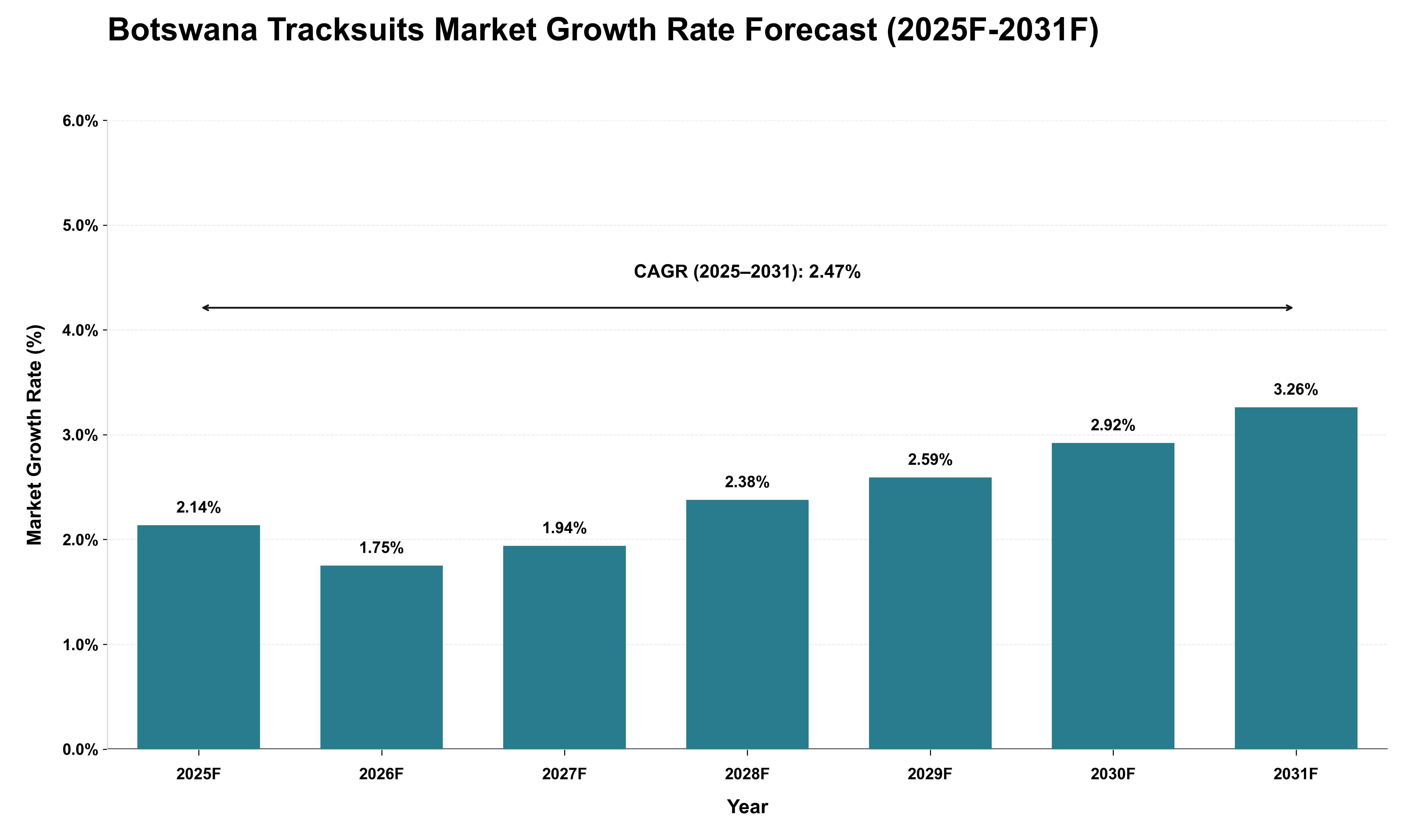 Botswana Tracksuits Market Growth Rate Analysis (2025 - 2031)
