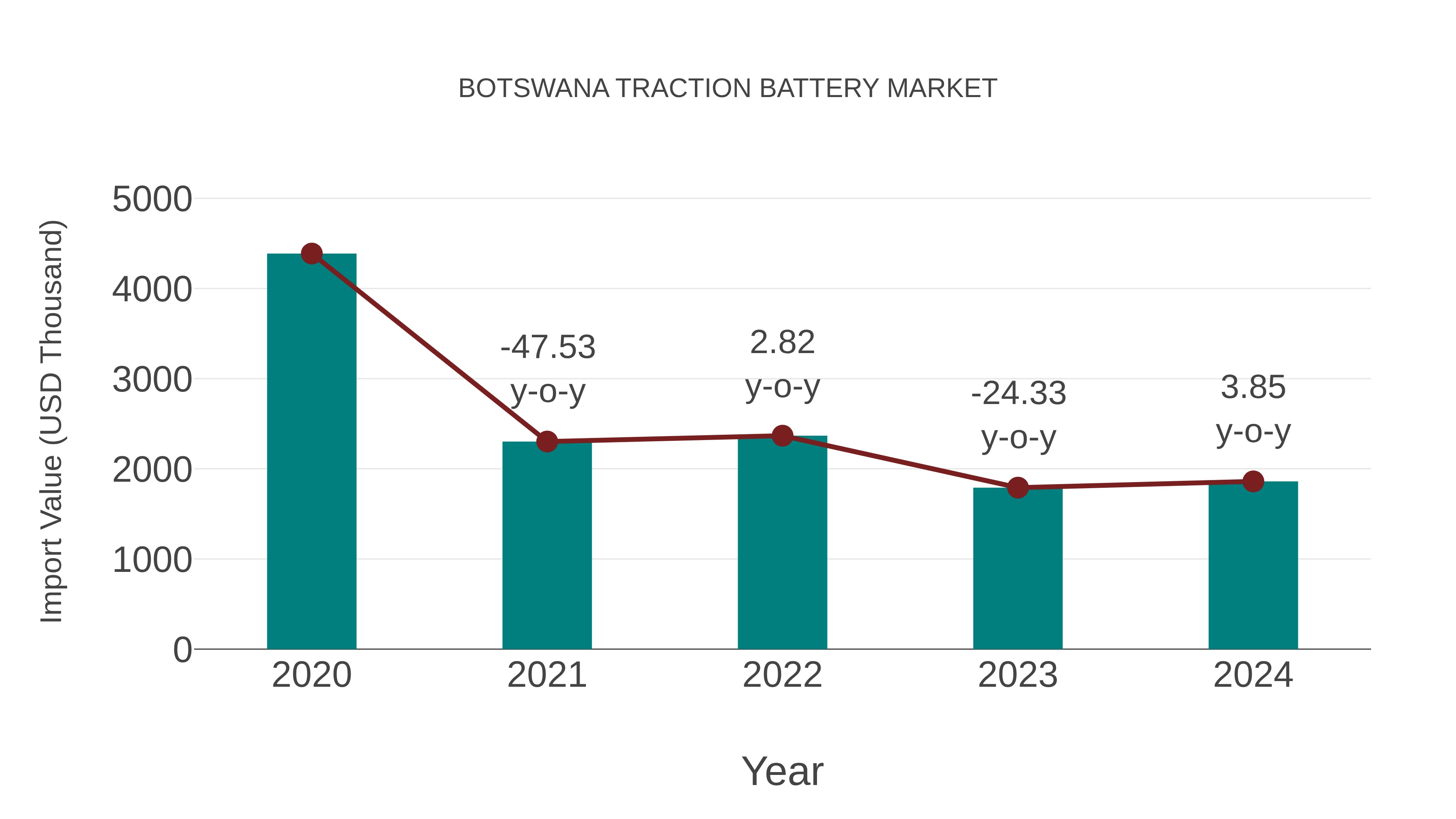  Botswana Traction Battery Market: Import Trend Analysis