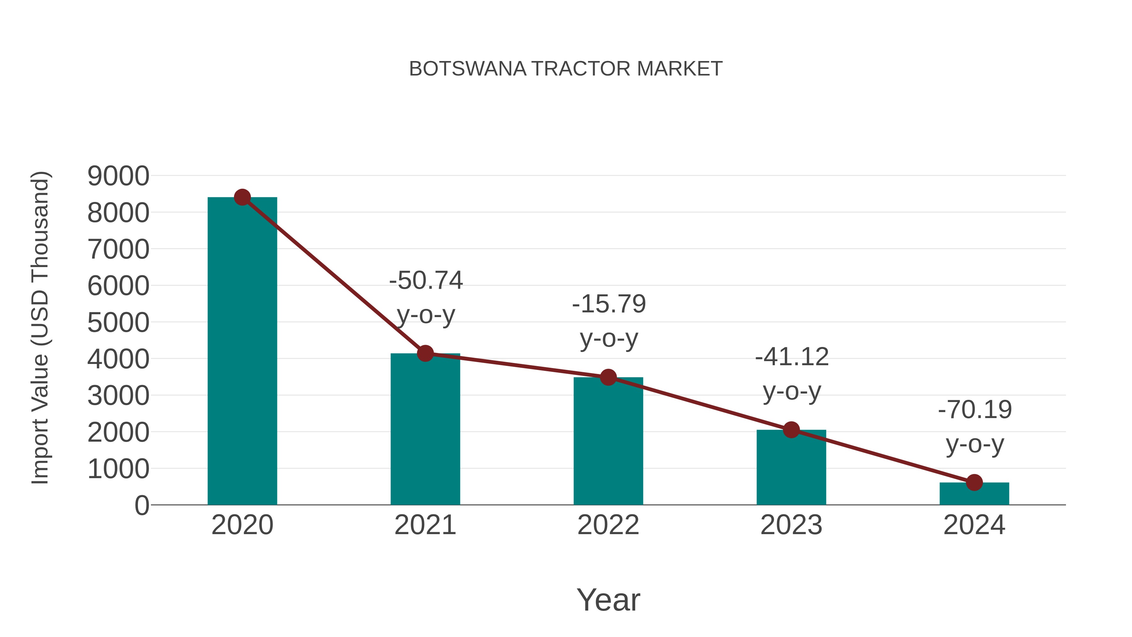  Botswana Tractor Market: Import Trend Analysis