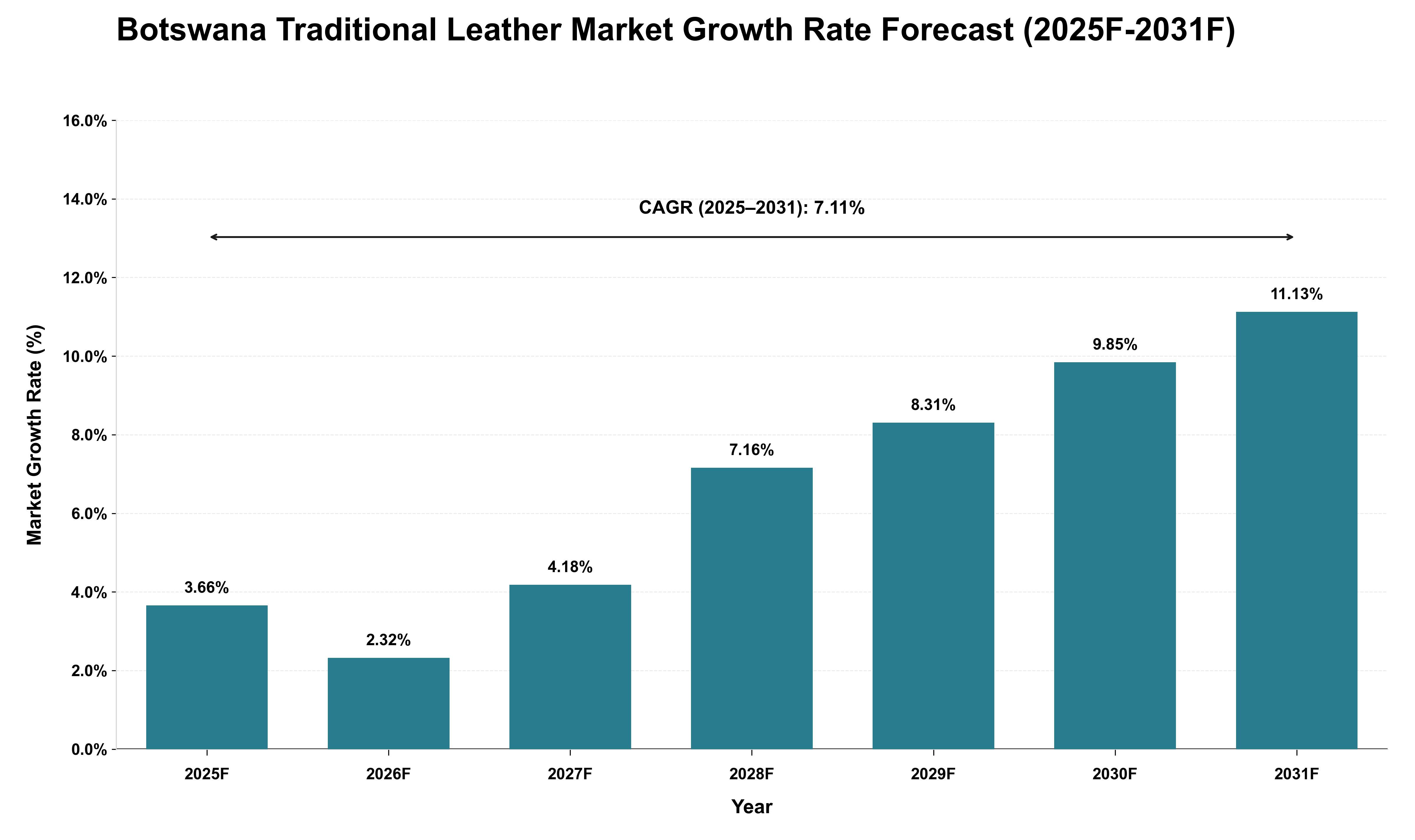 Botswana Traditional Leather Market Growth Rate Analysis (2025 - 2031)