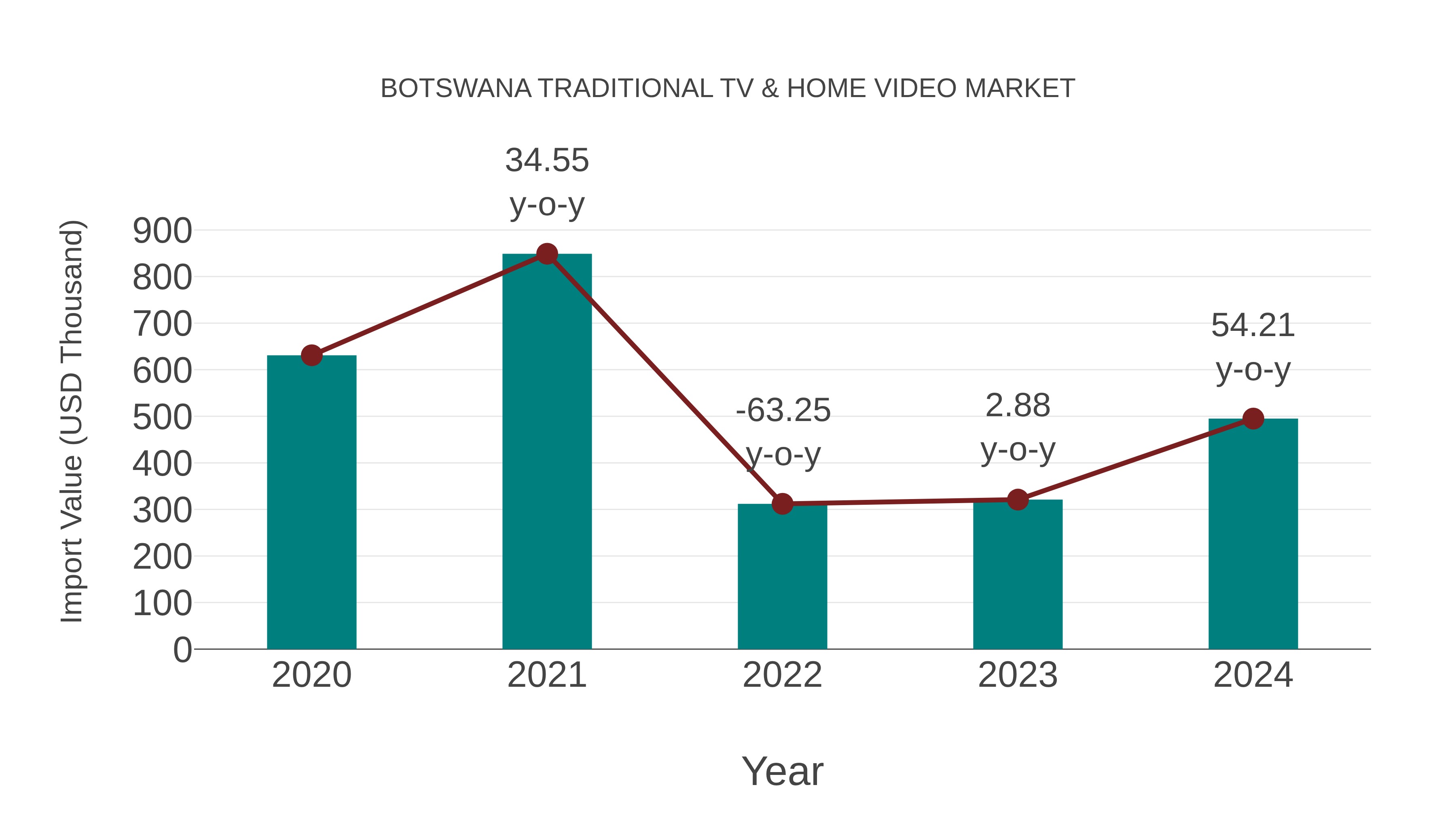 Botswana Traditional Tv & Home Video Market: Import Trend Analysis