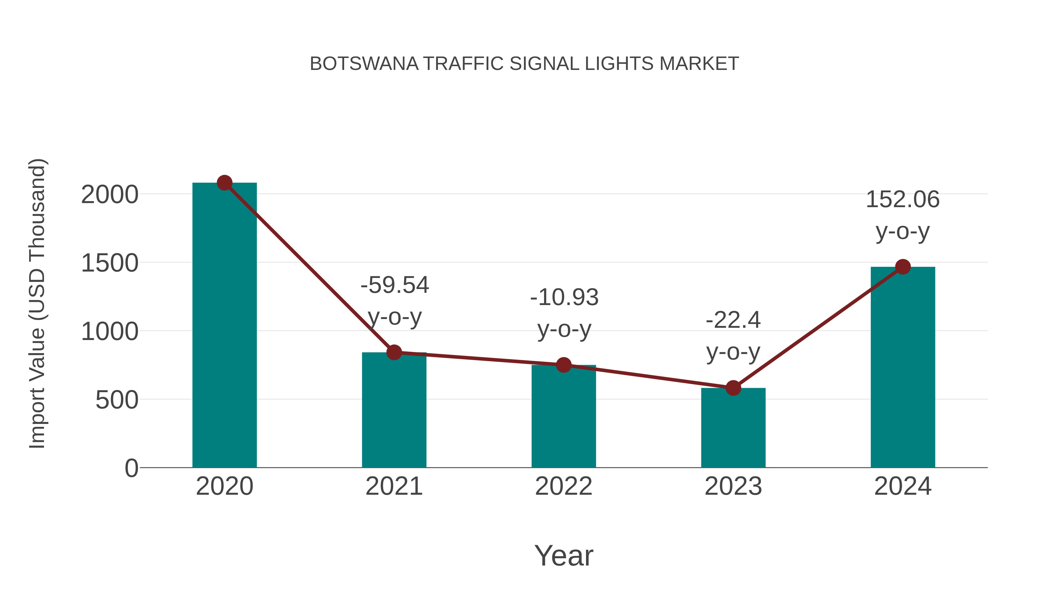  Botswana Traffic Signal Lights Market: Import Trend Analysis