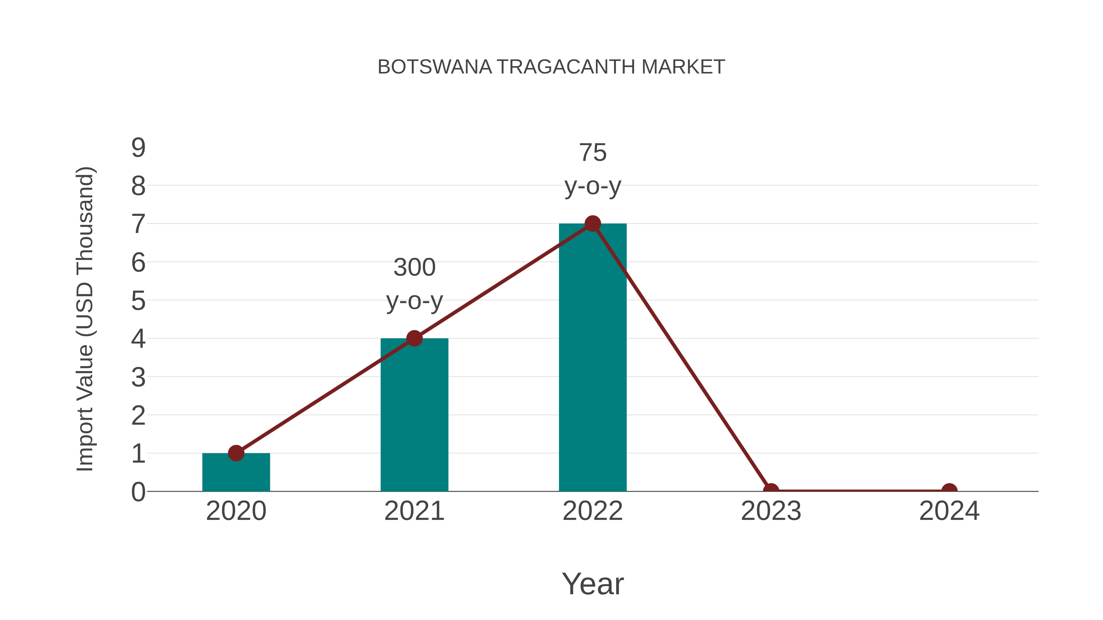  Botswana Tragacanth Market: Import Trend Analysis