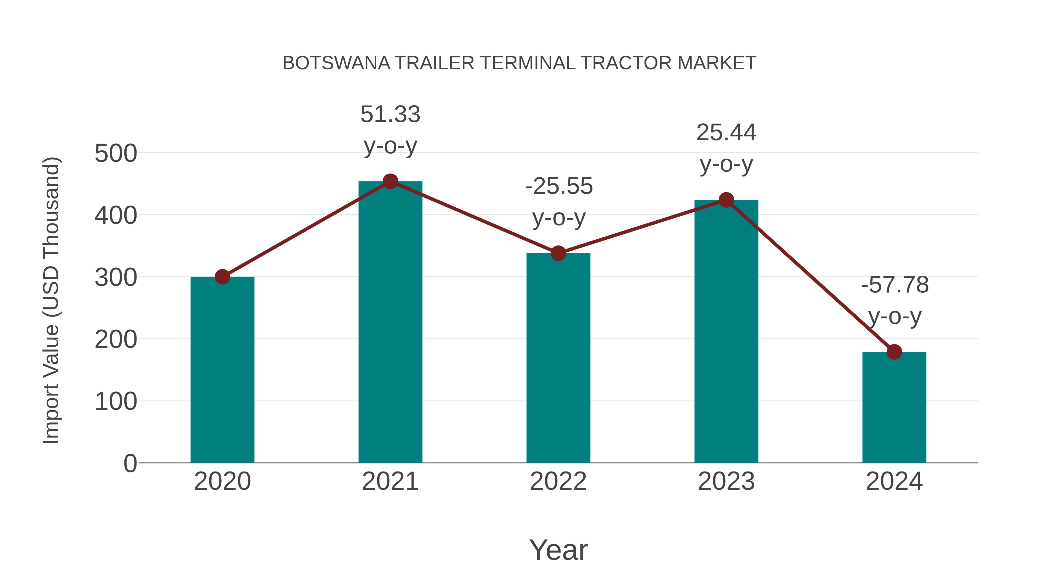  Botswana Trailer Terminal Tractor Market: Import Trend Analysis