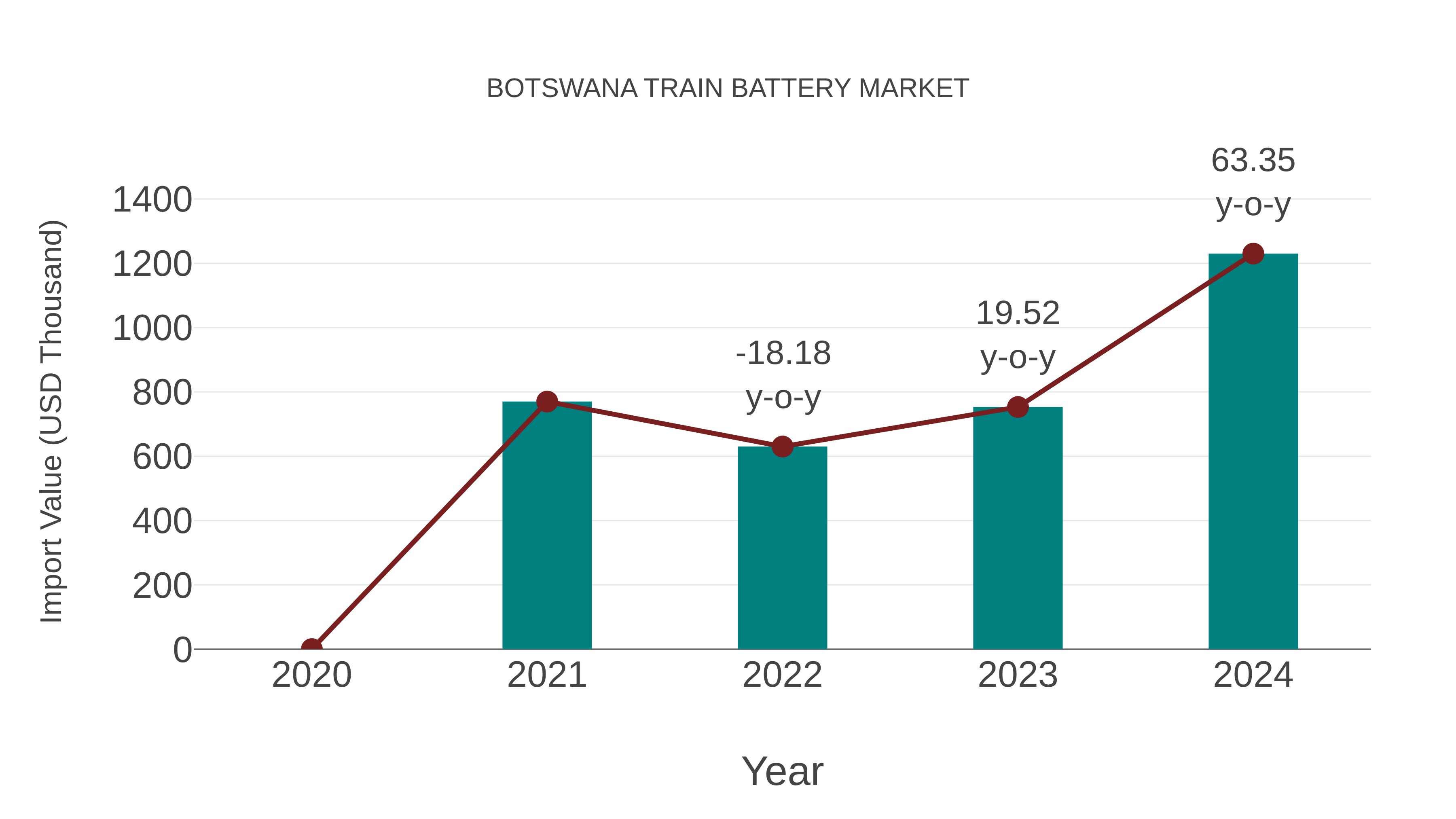  Botswana Train Battery Market: Import Trend Analysis