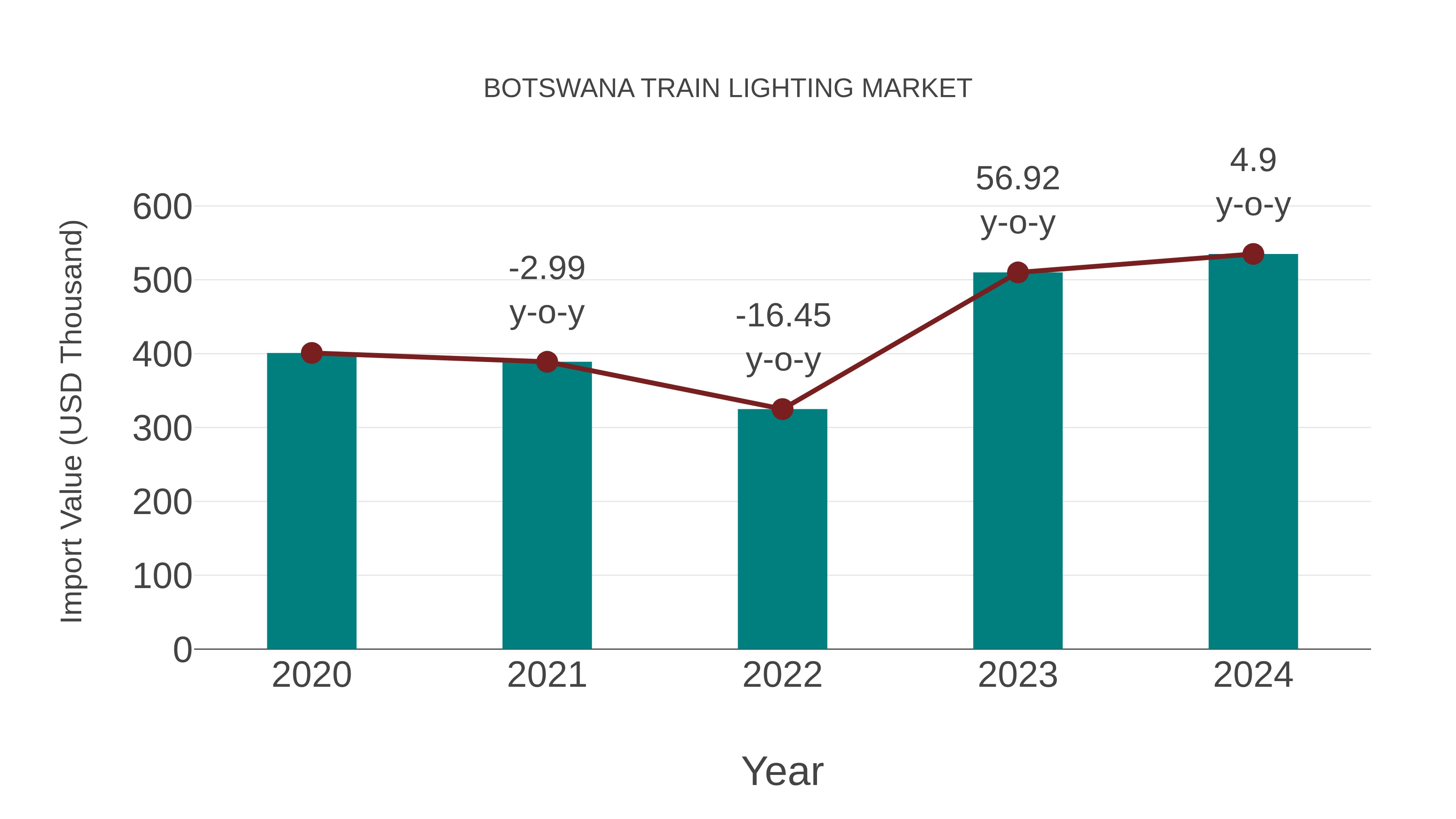  Botswana Train Lighting Market: Import Trend Analysis