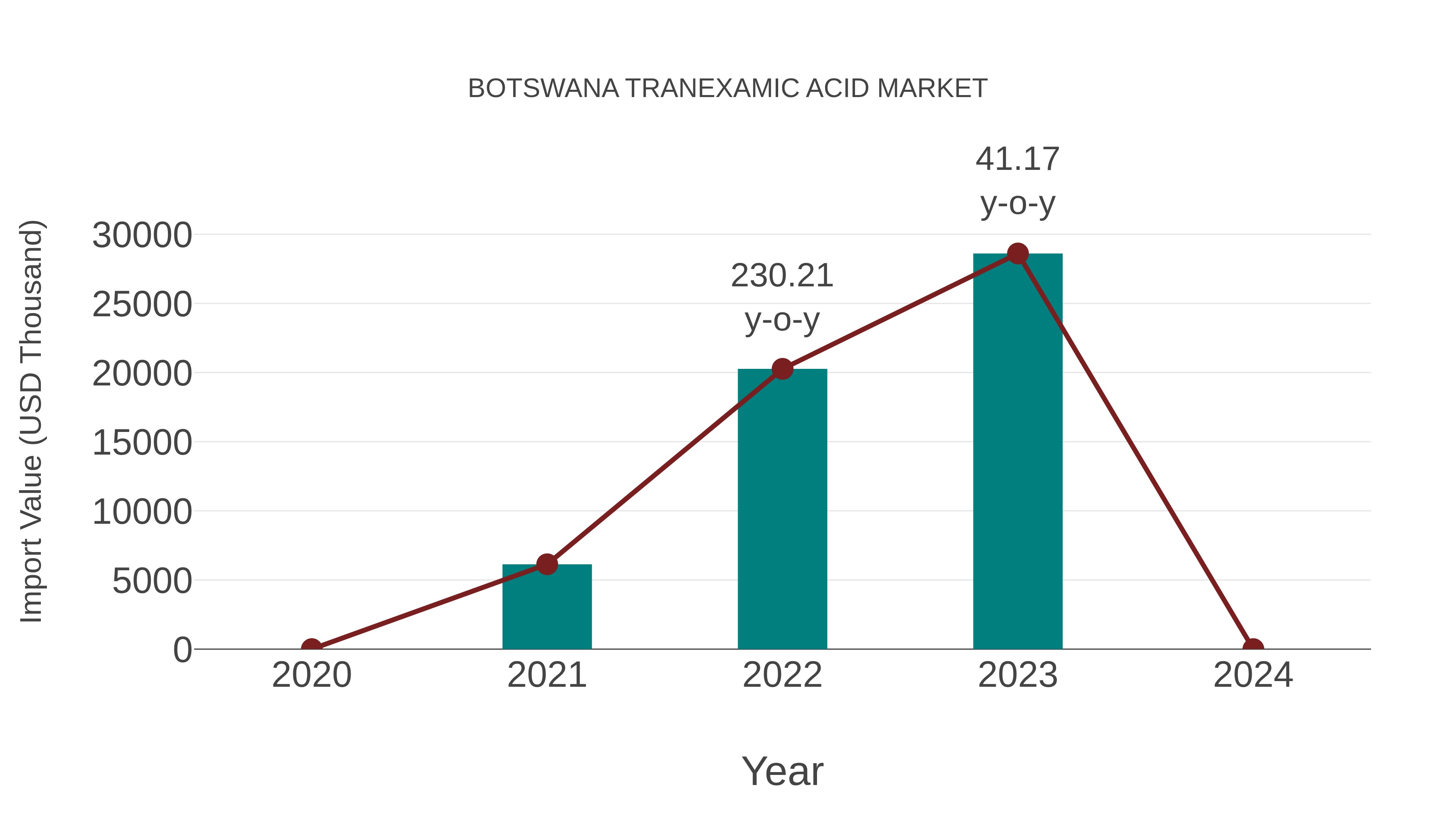  Botswana Tranexamic Acid Market: Import Trend Analysis