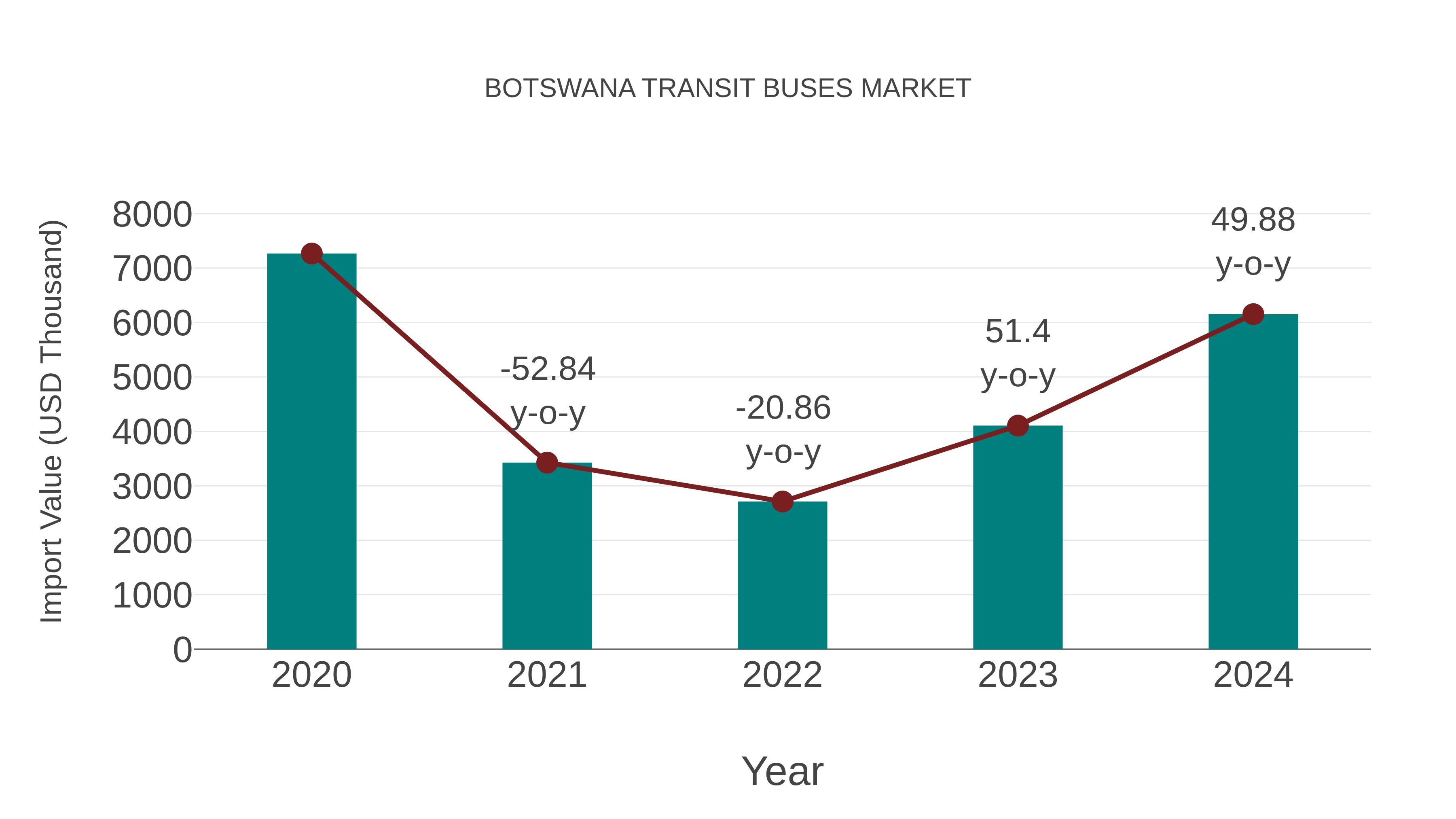  Botswana Transit Buses Market: Import Trend Analysis