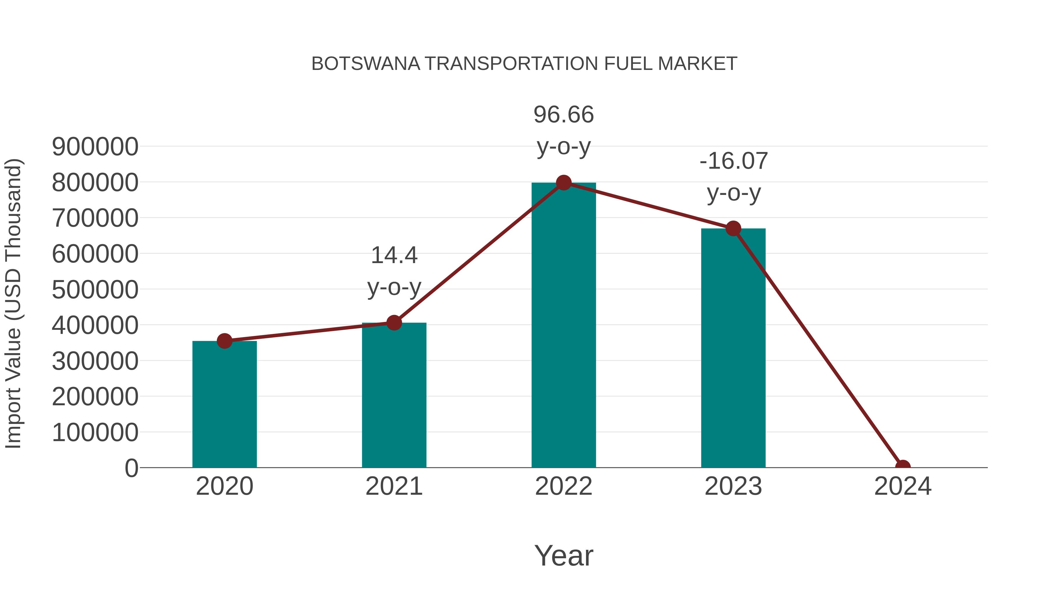  Botswana Transportation Fuel Market: Import Trend Analysis